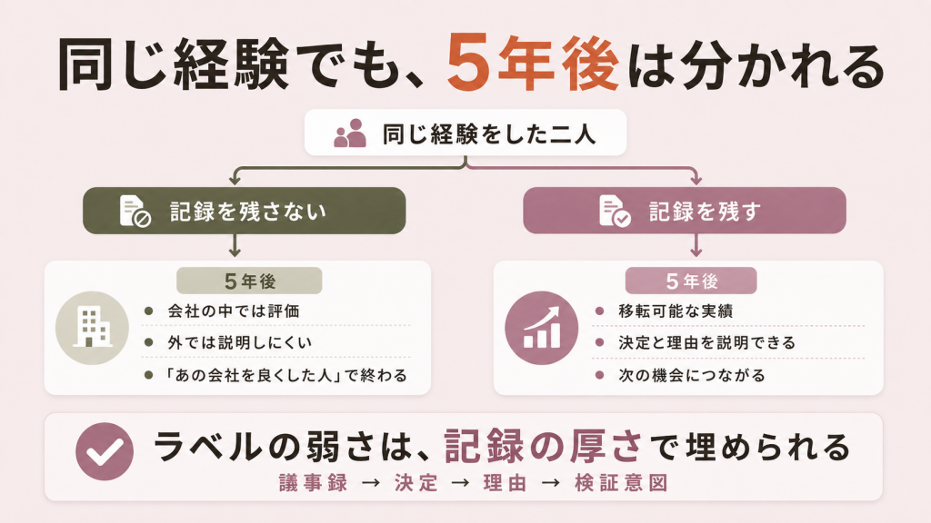 同じ経験をした二人が、記録を残したかどうかで5年後に分岐する様子を示した図。