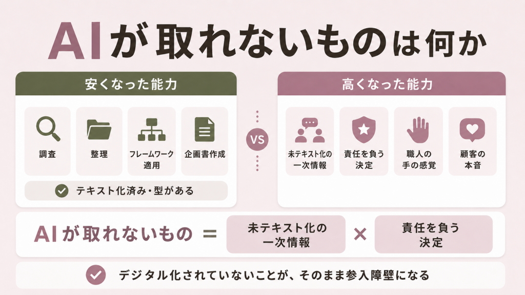 AIによって安くなった能力（調査・整理・フレームワーク適用・企画書作成）と、高くなった能力（未テキスト化の一次情報・責任を負う決定）を左右で比較した図。