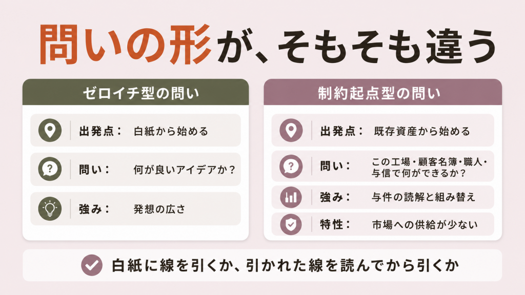 ゼロイチ型の問いと制約起点型の問いを左右で比較した図。左は白紙から発想する型、右は既存資産を与件として組み替える型。