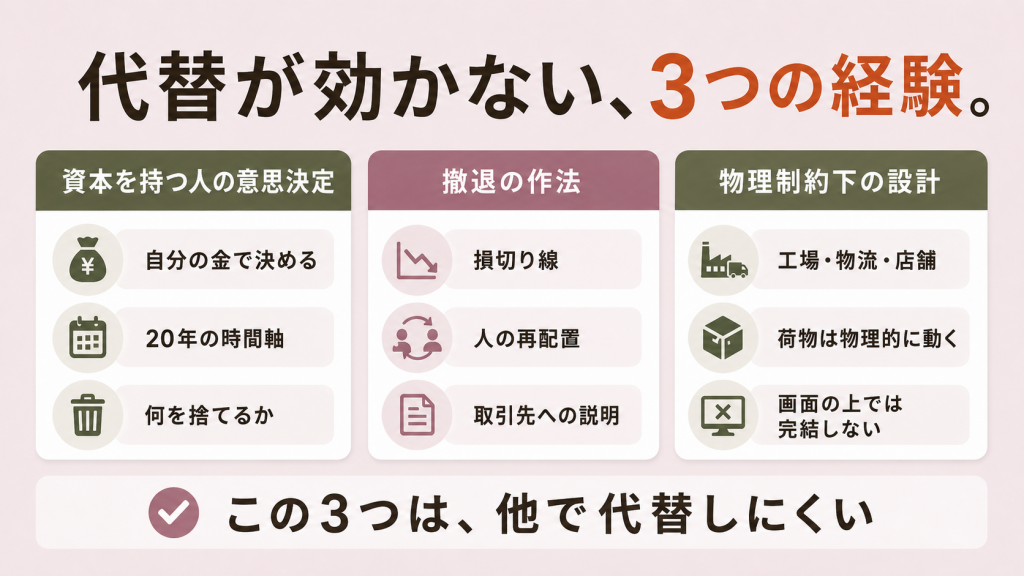 代替が効かない三つの経験(資本を持つ人の意思決定・撤退の作法・物理制約下の設計)を横三列で並べた図