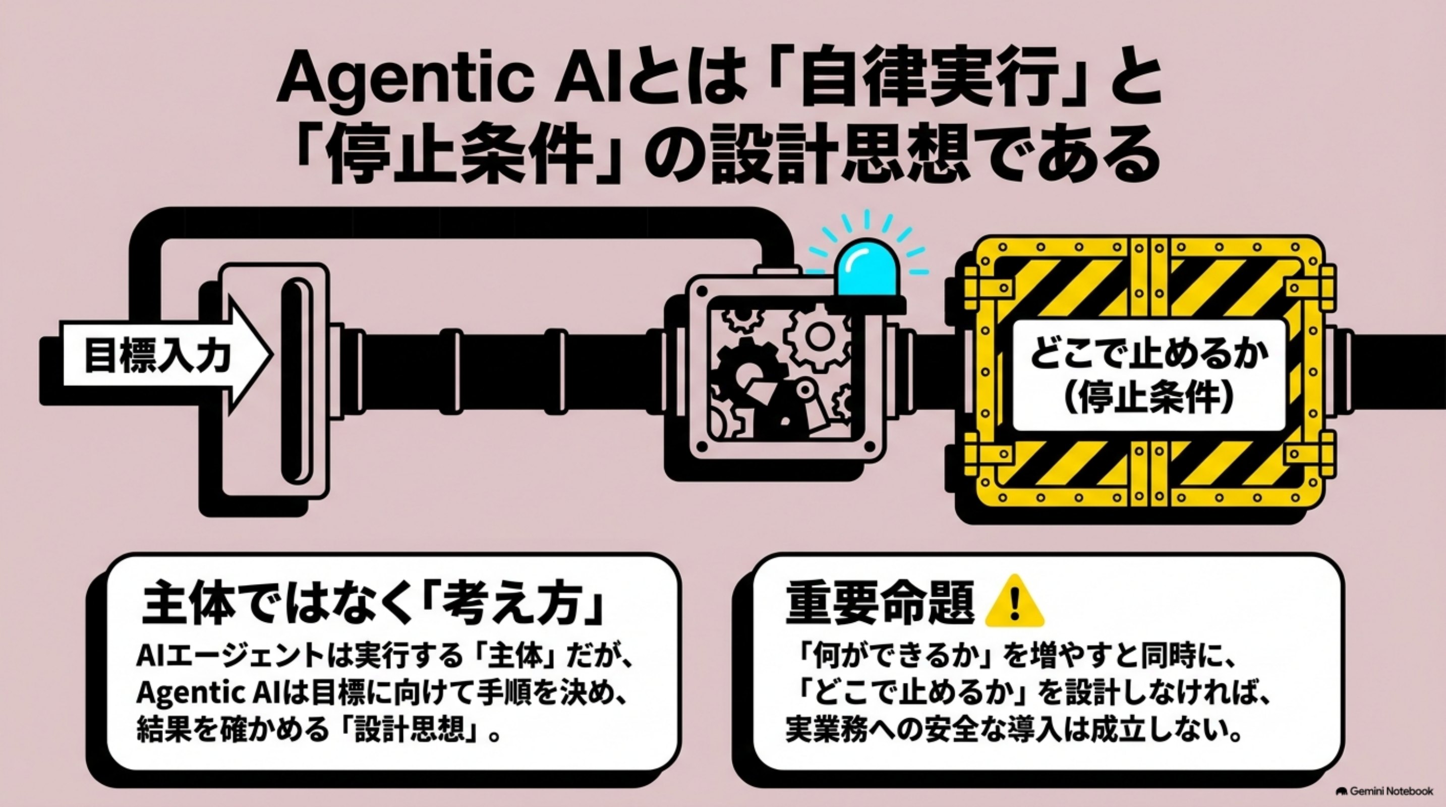 「Agentic AIとは？AIエージェントとの違いと導入手順」の全体像をまとめた図解｜Agentic AI＝目標を与えると自律的に計画・実行するAIの設計思想