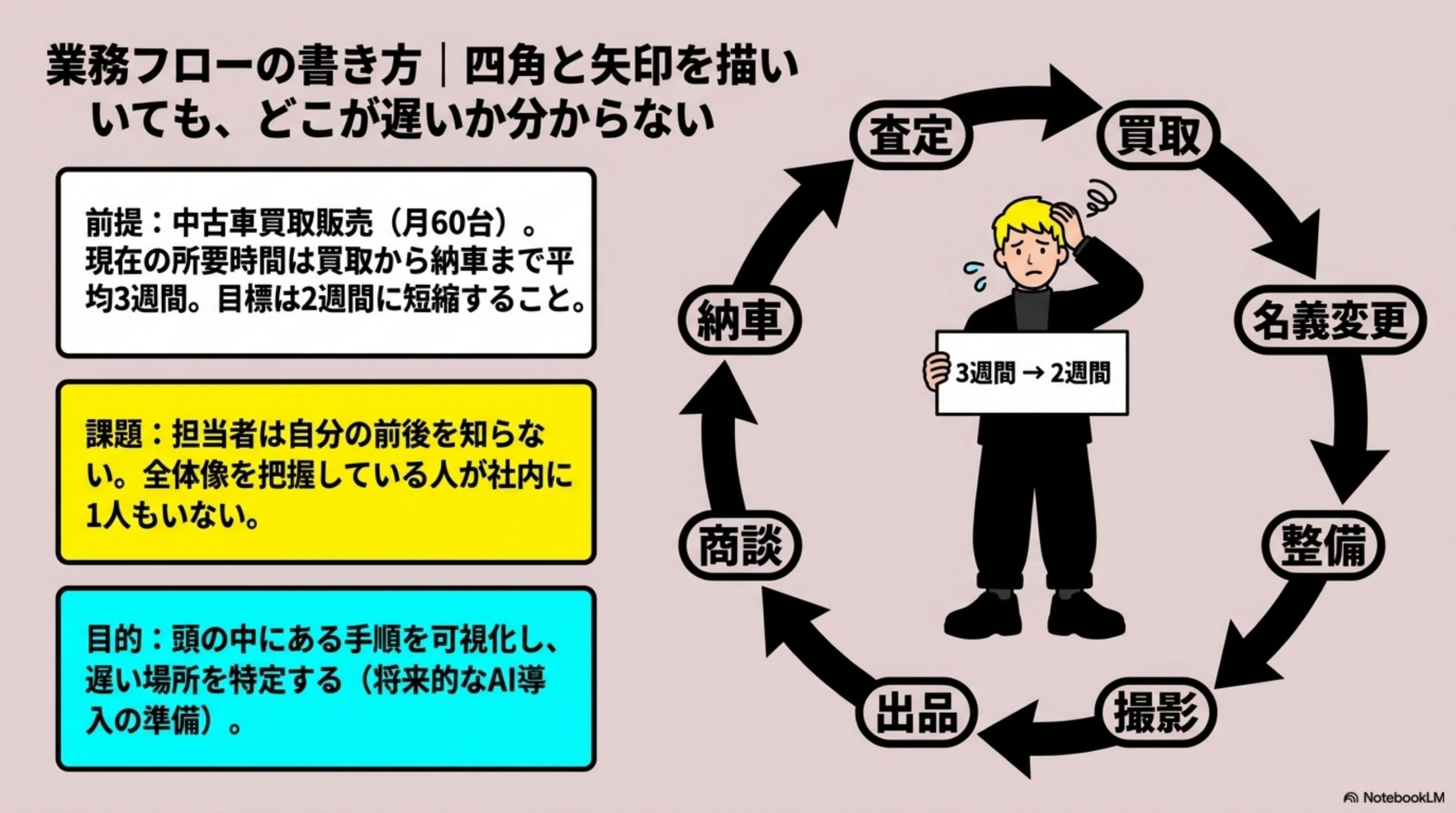 業務フローの書き方｜四角と矢印を描いても、どこが遅いか分からない