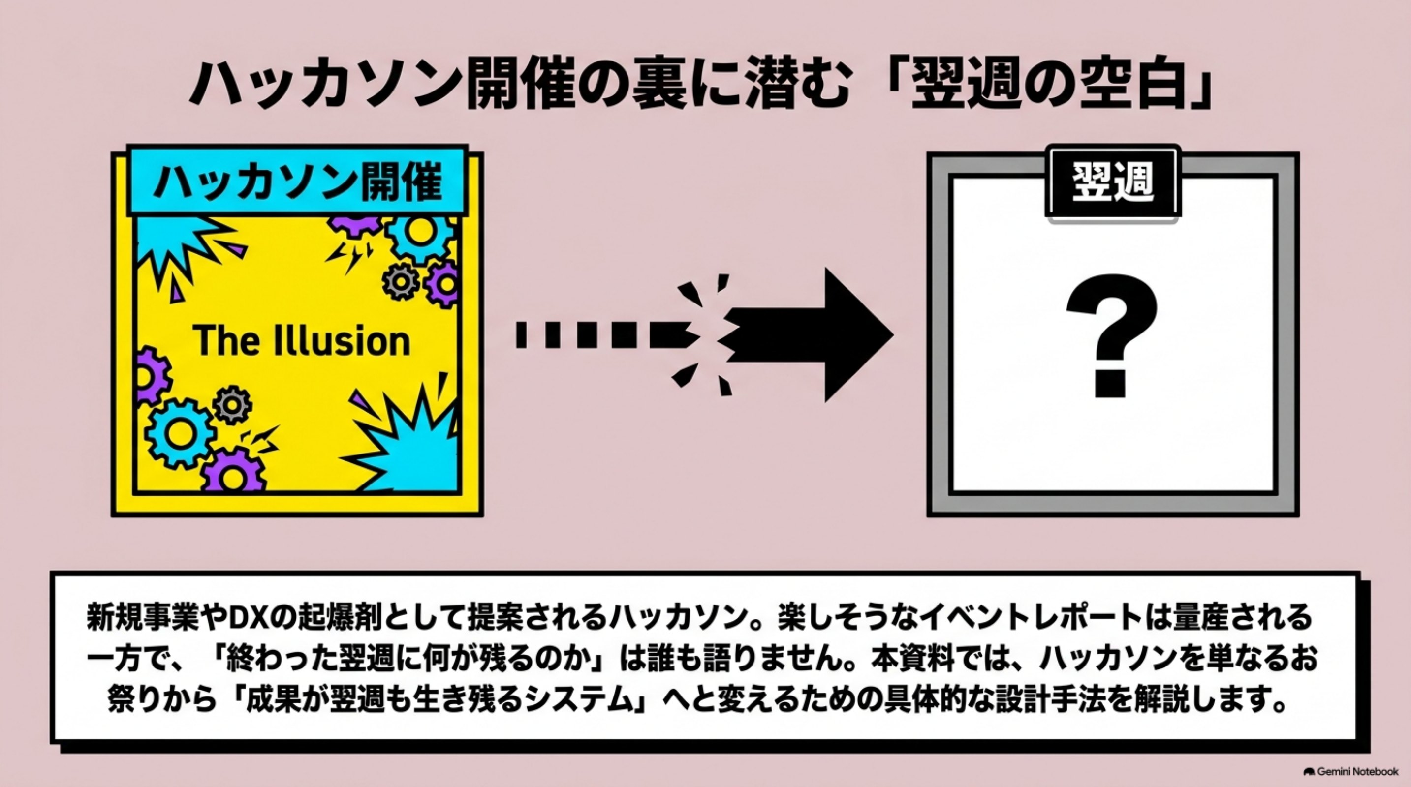 「ハッカソンとは|意味とアイデアソンとの違い、成果が翌週も生き残る設計」の全体像をまとめた図解|「ハッカソンをやりましょう」——新規事業やDXの担当になると、一度はこの提案に出会います