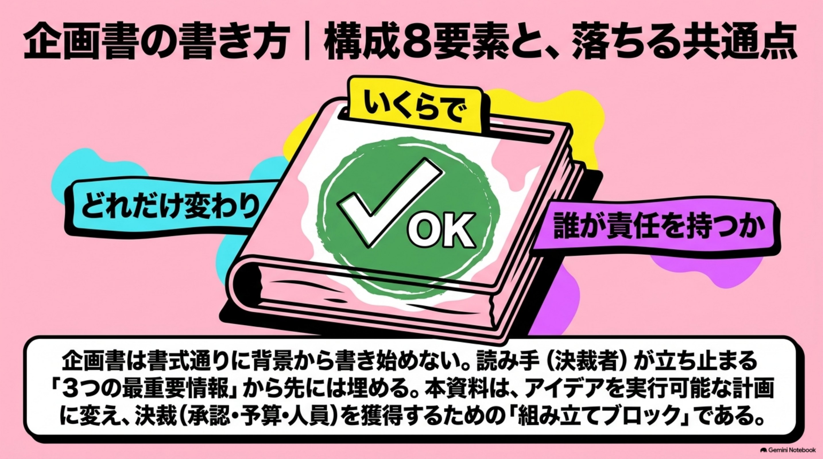 「企画書の書き方｜構成8要素と記入例・1枚企画書の作り方」の全体像をまとめた図解｜企画書は8要素の基本構成で書きます