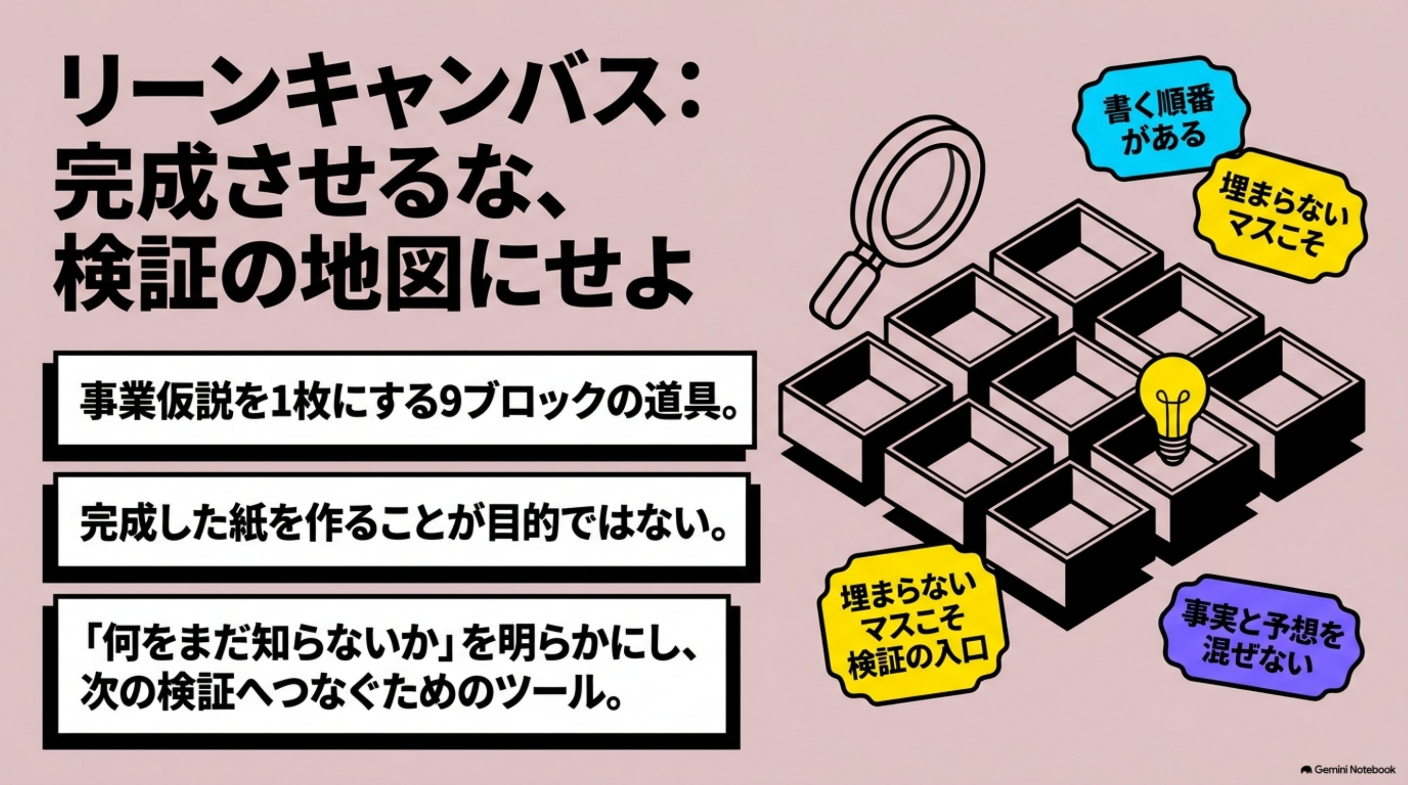 「リーンキャンバスとは？9ブロックの書き方と記入の順番」の全体像をまとめた図解｜リーンキャンバスは9ブロックで事業仮説を1枚にする道具