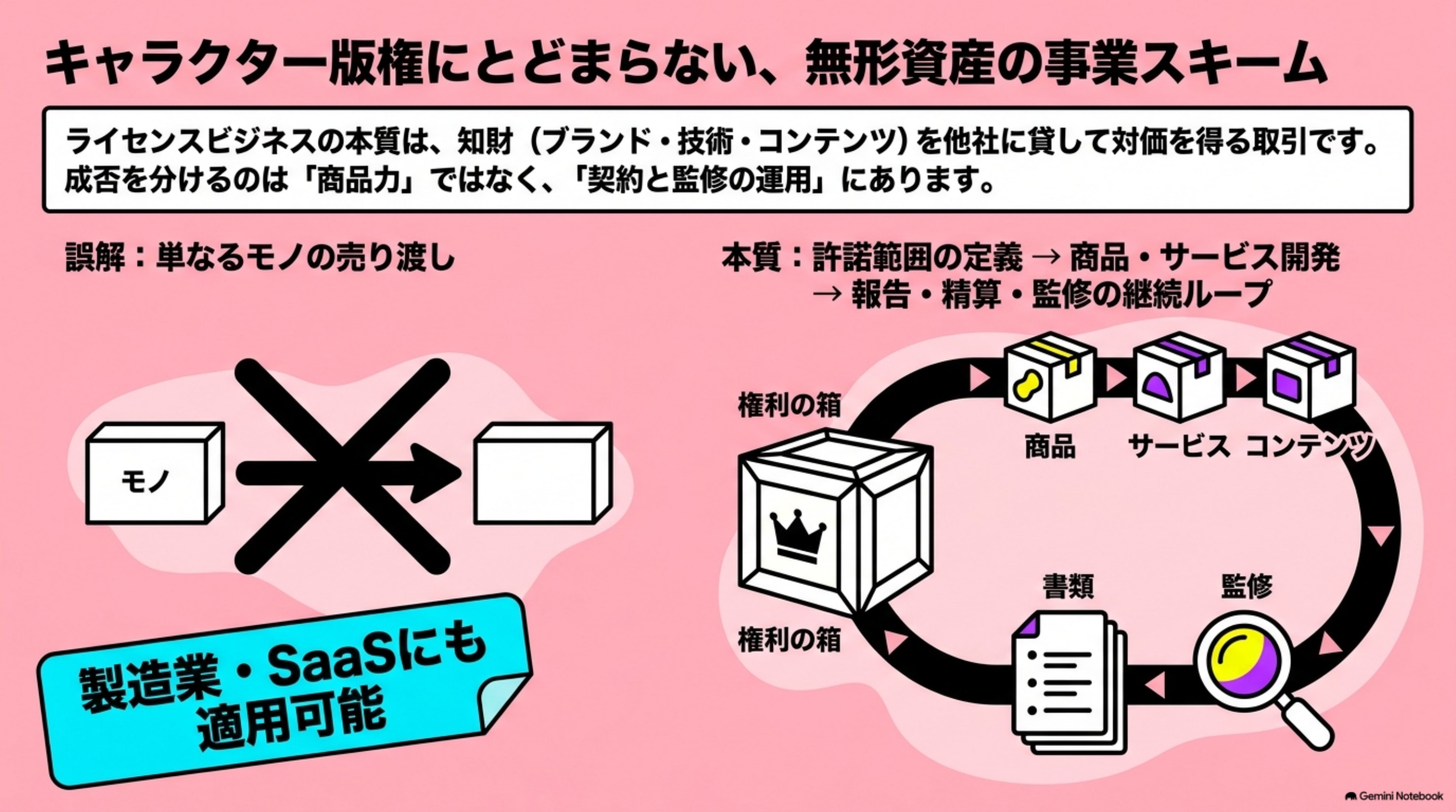 「ライセンスビジネスとは？仕組み・種類と始め方」の全体像をまとめた図解｜ライセンスビジネスは、知財（ブランド・技術・コンテンツ）を他社に貸して対価を得る取引です