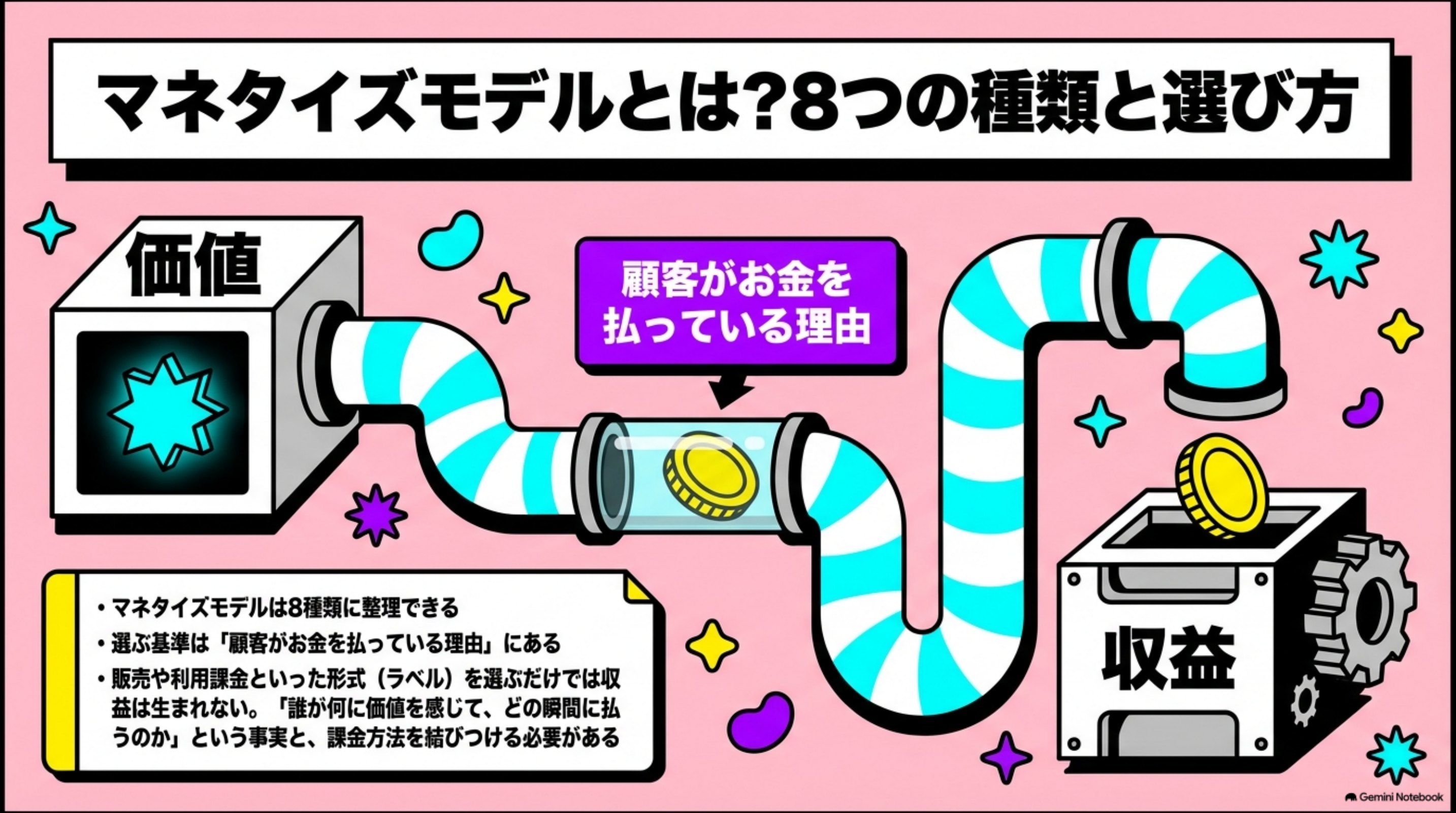 「マネタイズモデルとは？8つの種類と選び方」の全体像をまとめた図解｜マネタイズモデルは8種類に整理でき、選ぶ基準は「顧客が金を払っている理由」の側にあります