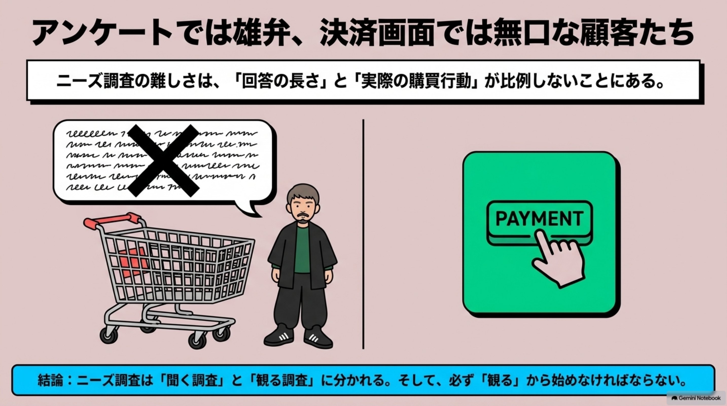 「ニーズ調査のやり方｜手法の使い分けとアンケートの設計」の全体像をまとめた図解｜アンケートの自由記述欄を見ると、つい長い回答をありがたく感じます
