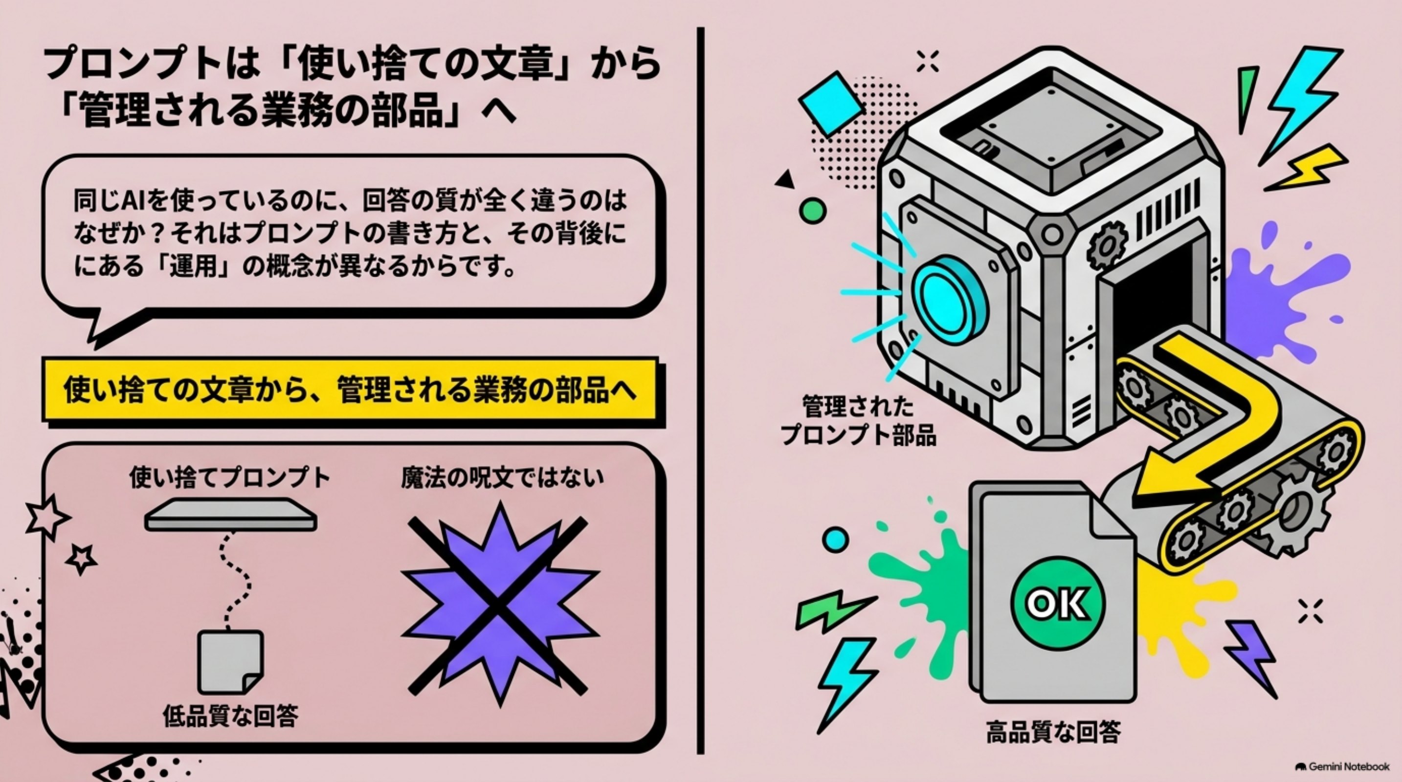 「プロンプトとは｜意味と書き方、業務の部品になるまで」の全体像をまとめた図解｜「プロンプトの書き方次第で、AIの答えは全然違う」——生成AIを使い始めると、必ずこの言葉に出会いま…