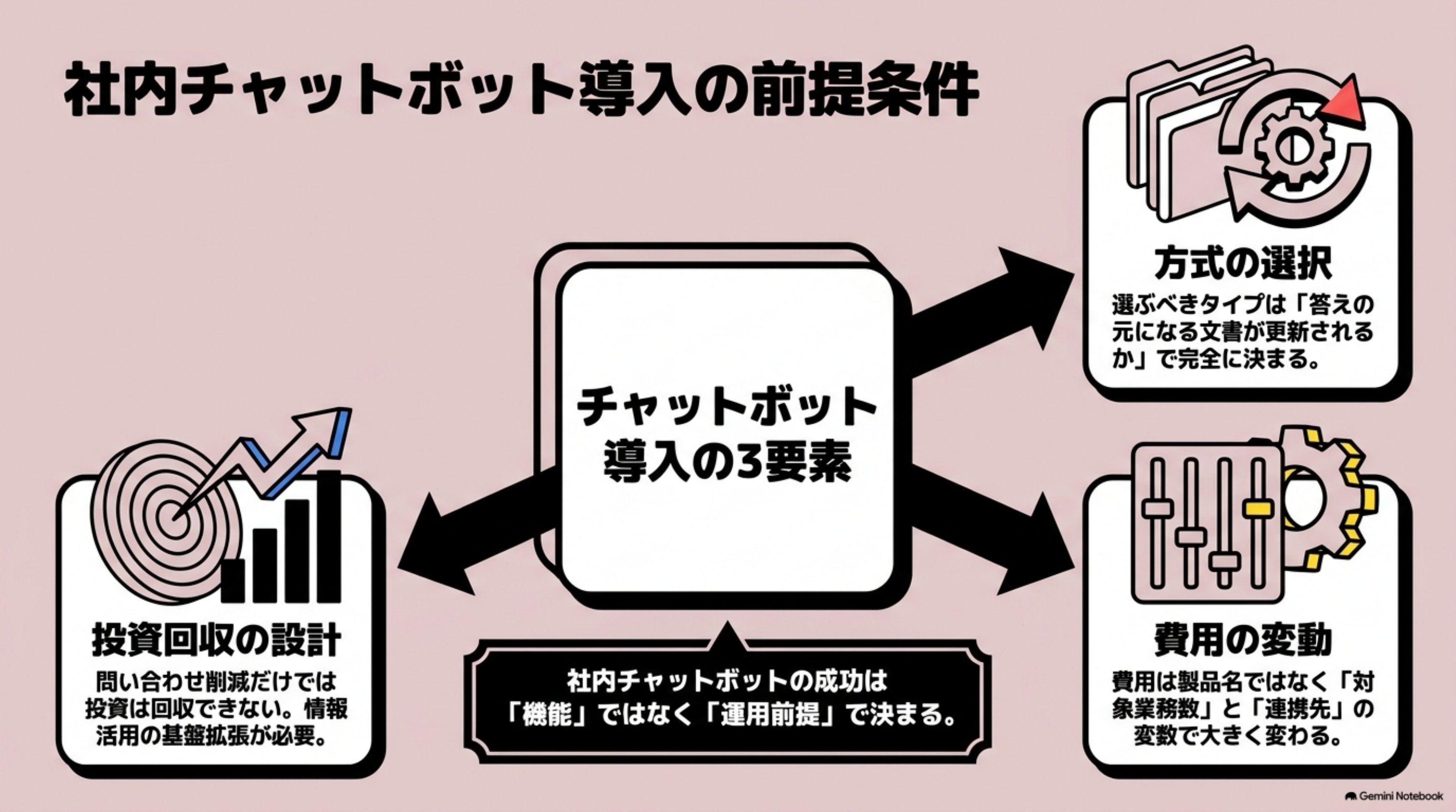 「社内チャットボットの選び方｜タイプ・費用・作るか買うか」の全体像をまとめた図解｜社内チャットボットは3タイプに分かれ、選ぶべきタイプは「答えの元になる文書が更新されるか」で決まりま