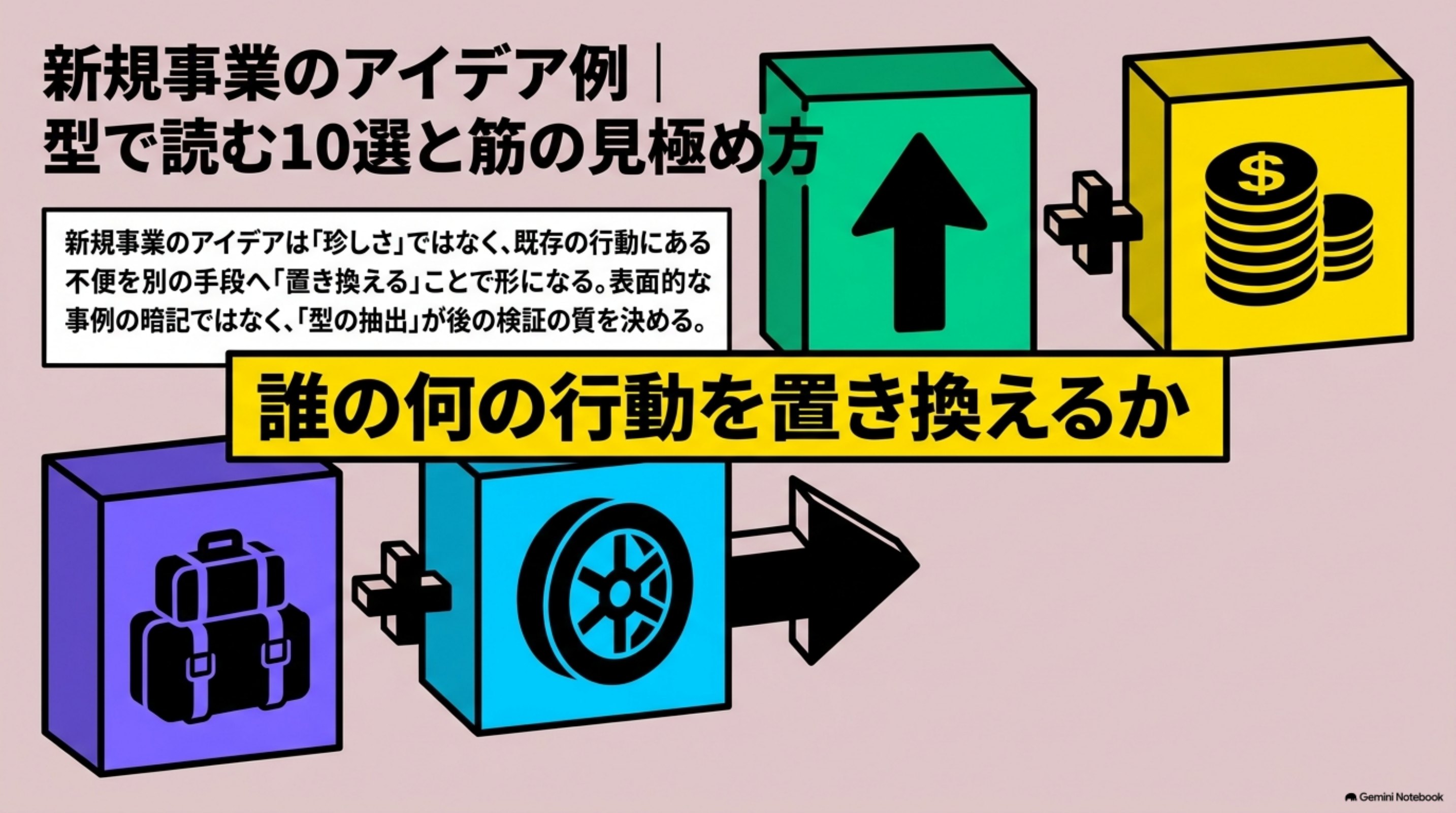 「新規事業のアイデア例｜型で読む10選と筋の見極め方」の全体像をまとめた図解｜アイデア例は「誰の何の行動を置き換えるか」の型で読むと、自社に移植できます