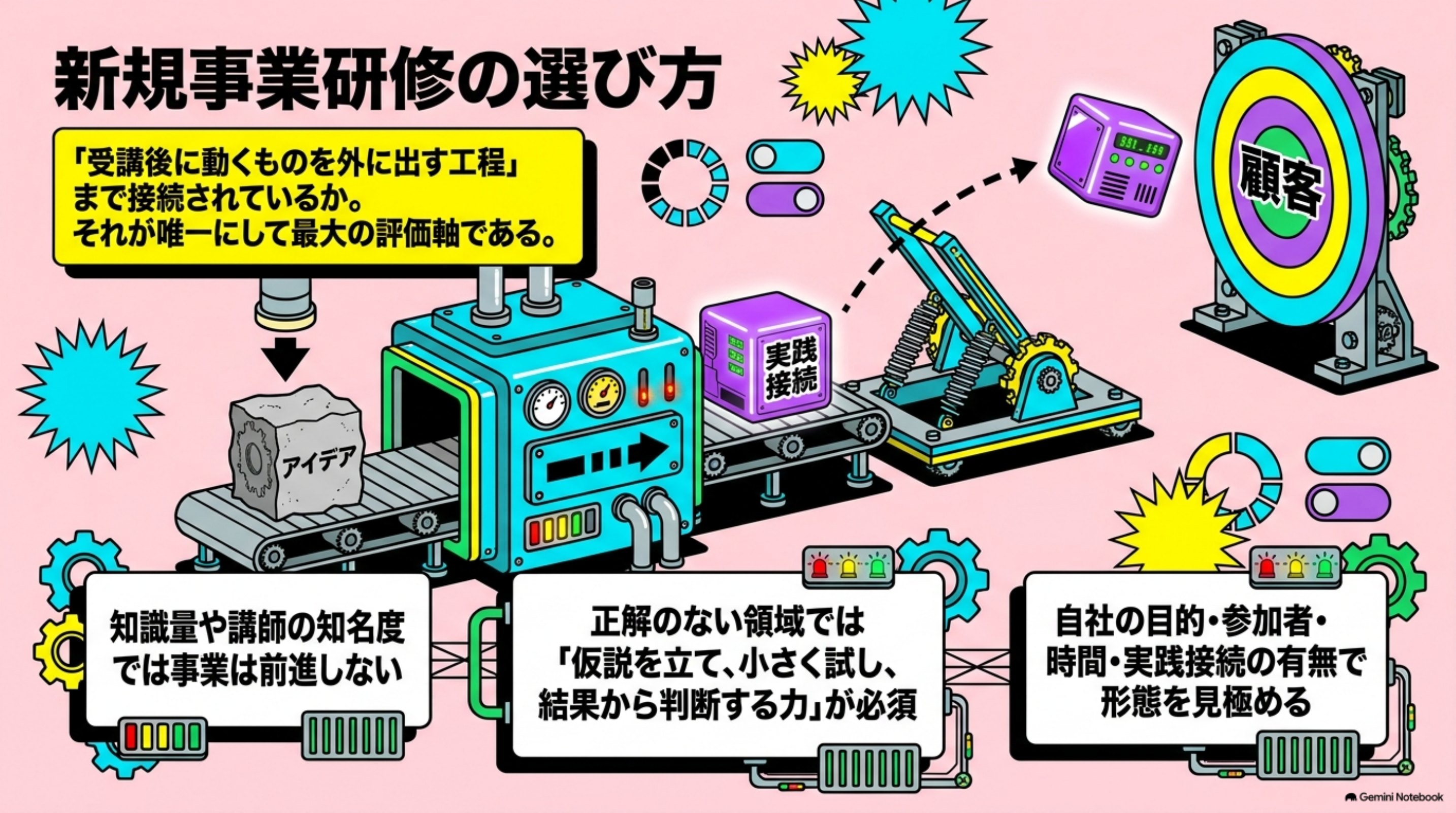 「新規事業研修の選び方｜4形態の比較と失敗しない7チェック」の全体像をまとめた図解｜新規事業研修は4形態（実践型・オンライン型・来場型・講師派遣型）に分かれ、選ぶ軸は「受講後に動くもの