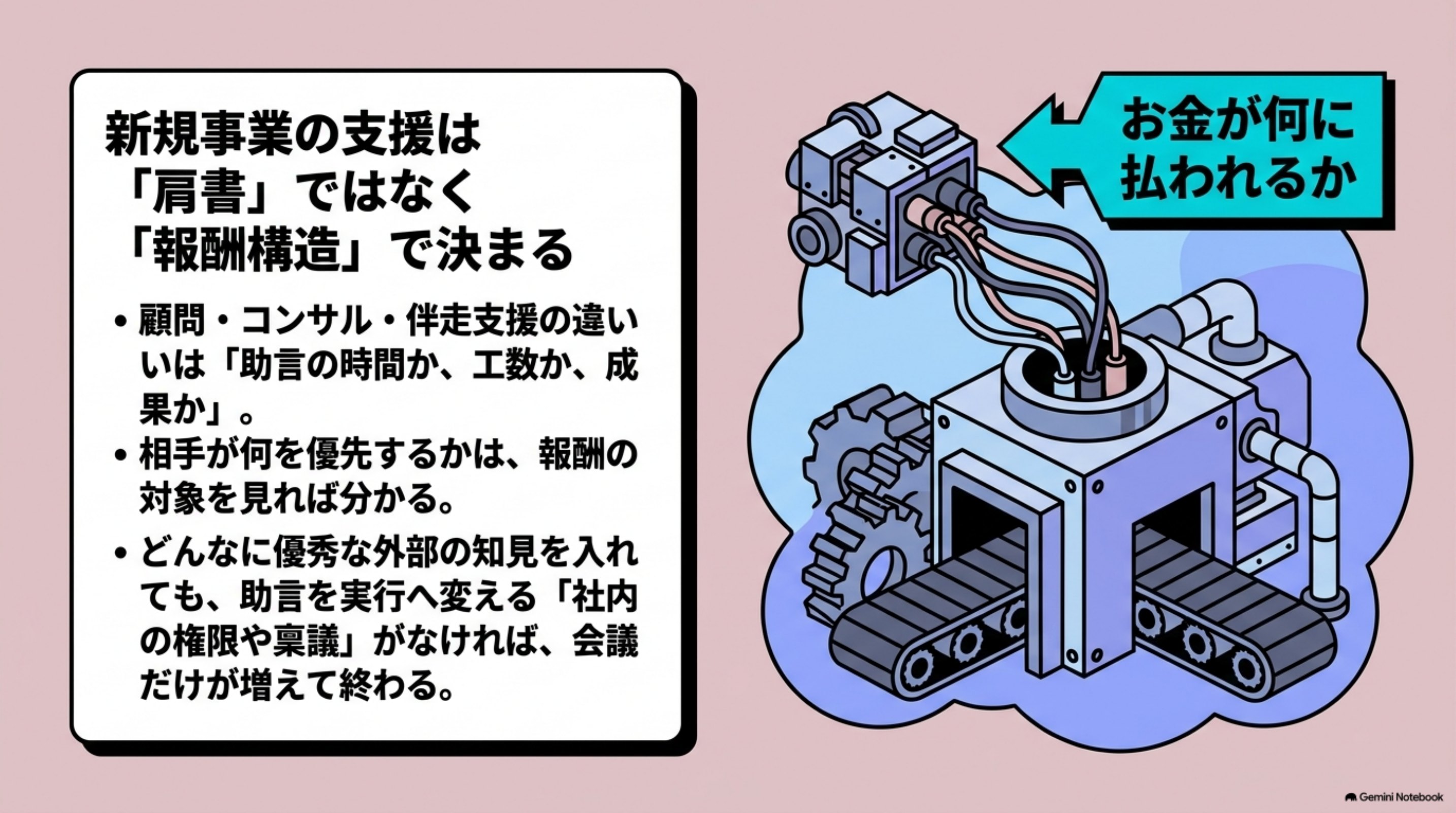 「新規事業の顧問とは？費用の構造と選び方・コンサルとの違い」の全体像をまとめた図解｜顧問・コンサル・伴走支援の違いは「金が何に払われるか」——助言の時間か、工数か、成果か——で整理でき