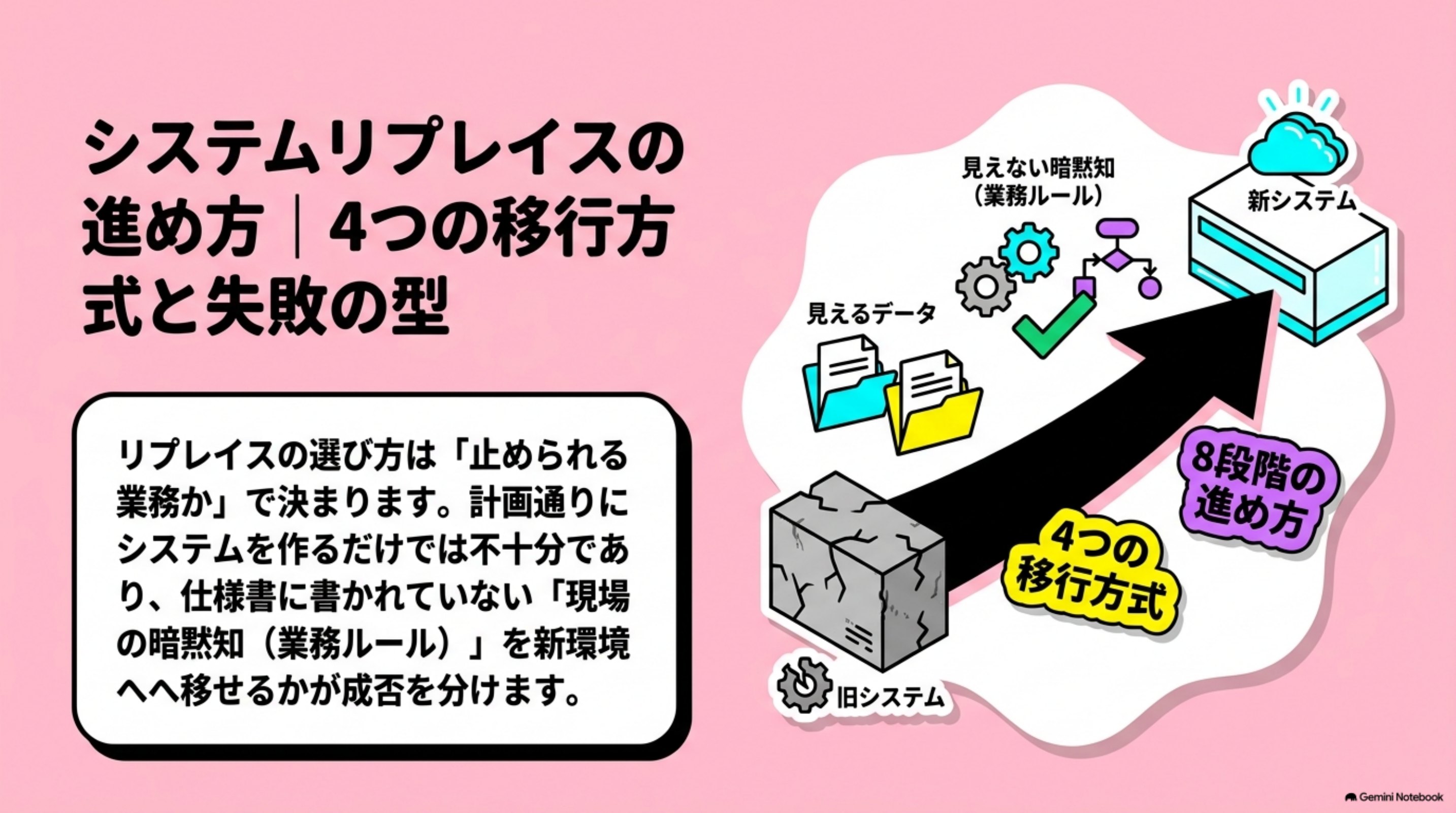 「システムリプレイスの進め方｜4つの移行方式と失敗の型」の全体像をまとめた図解｜リプレイスは4方式あり、選び方は「止められる業務か」で決まります