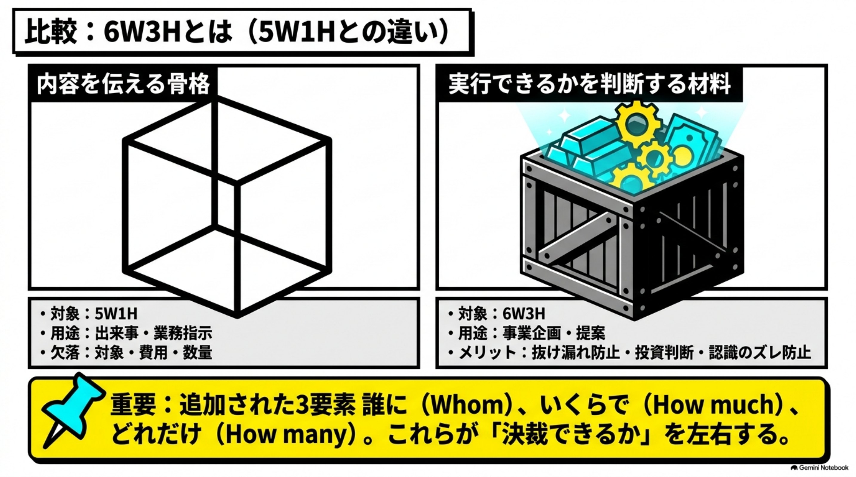 「6W3Hとは（5W1Hとの違い）」を図解したスライド｜6W3Hとは、企画や施策を9つの問いで具体化する思考の枠組みです