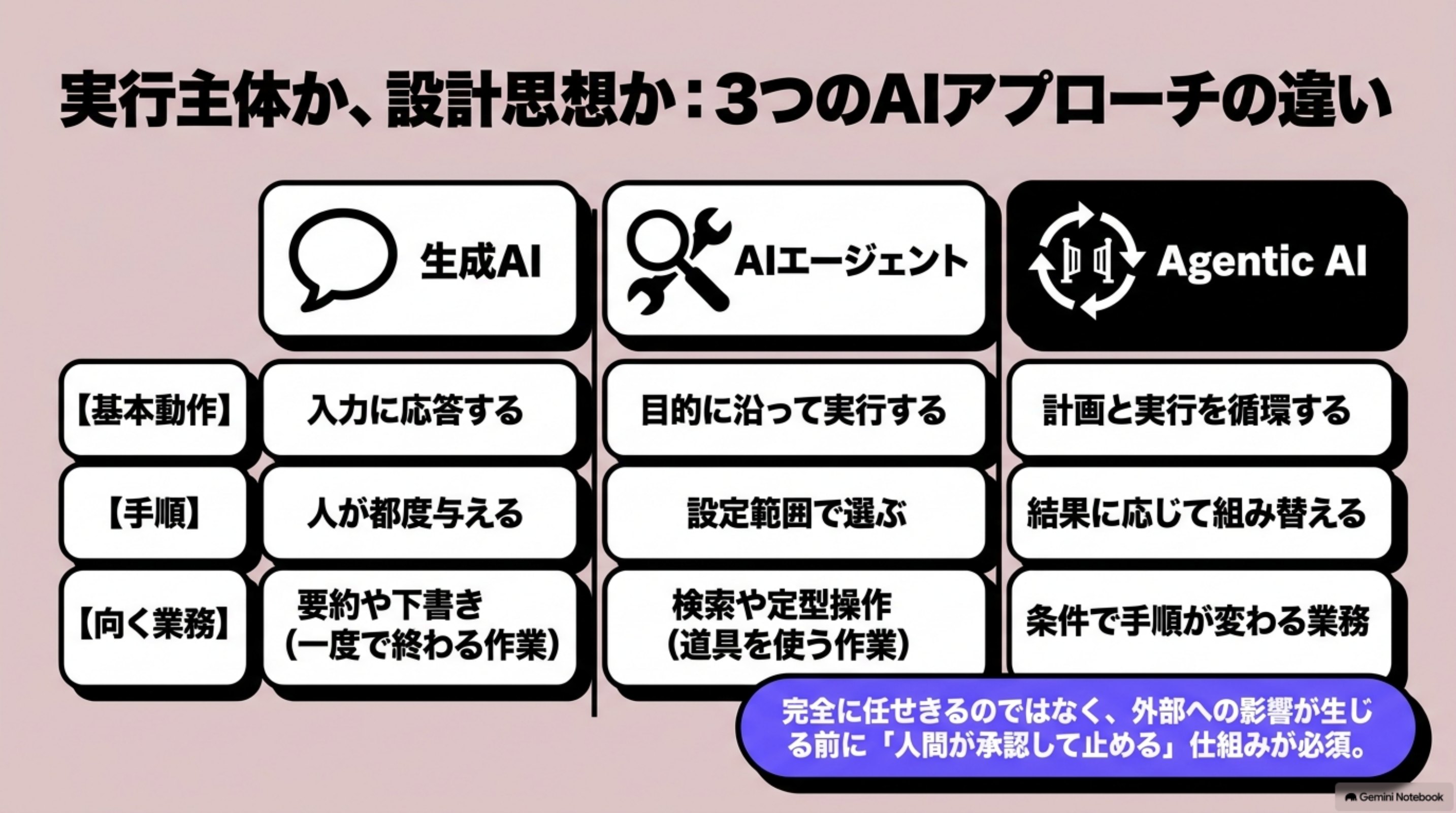 「Agentic AIとは」を図解したスライド｜Agentic AIとは、人が逐一指示を出さなくても、与えられた目標に向けて行動を組み立てるAIの設