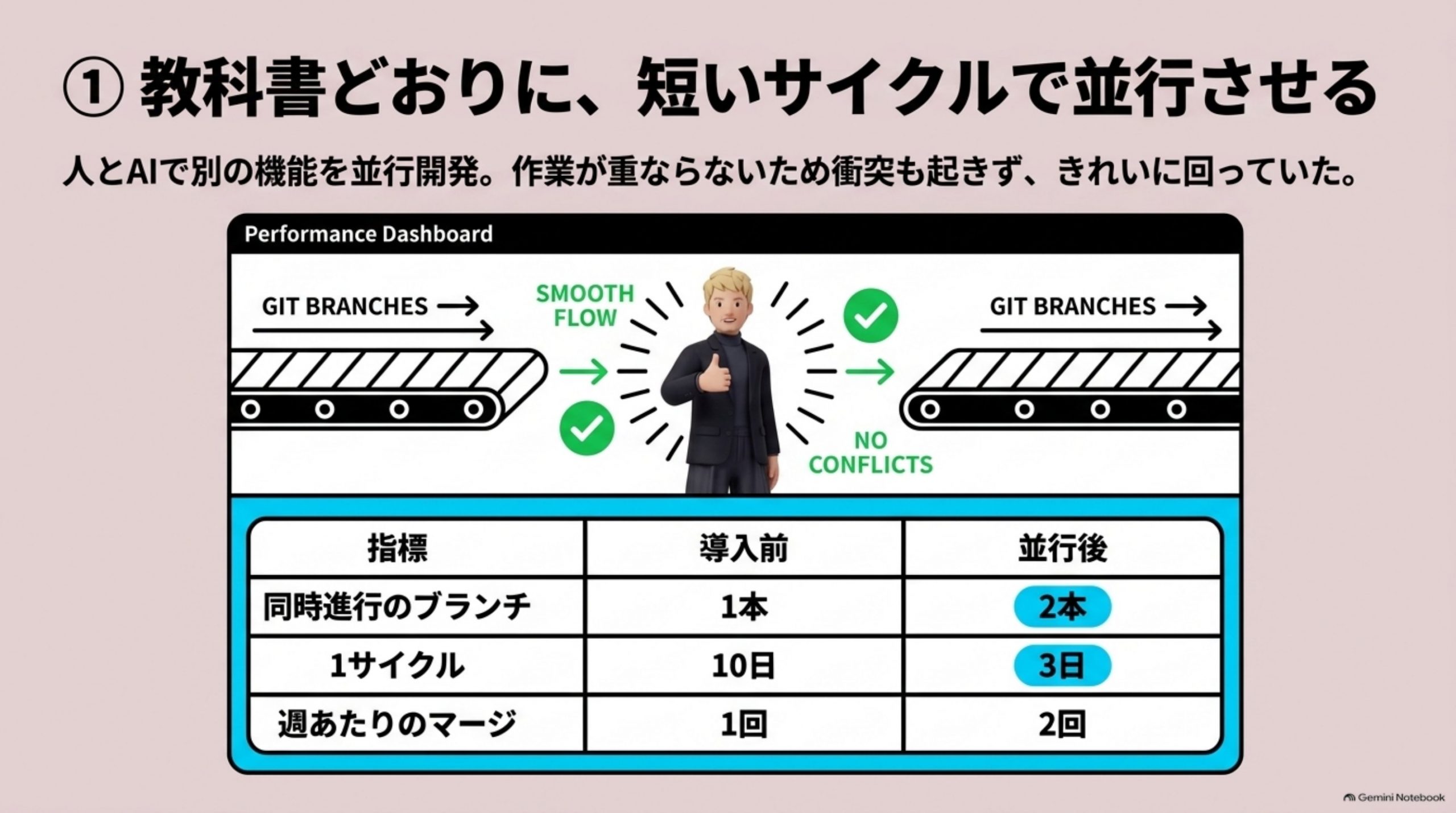 教科書どおりに、短いサイクルで並行させる