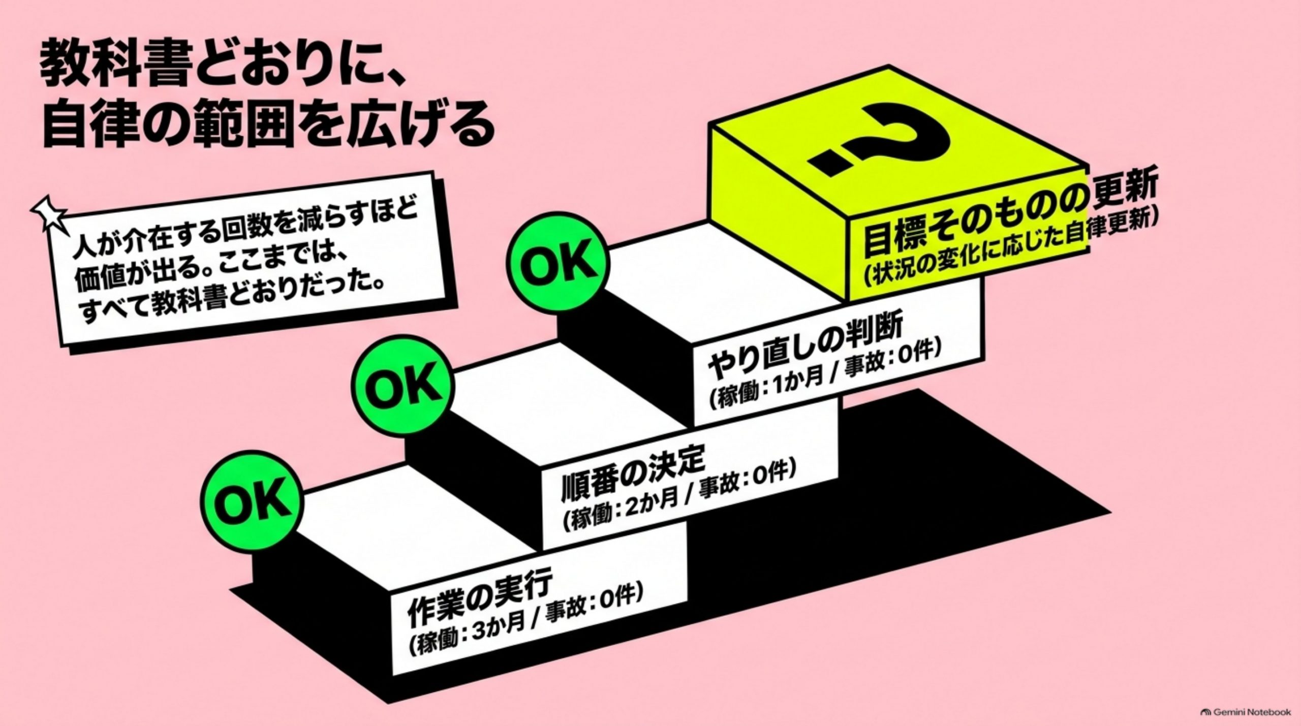 教科書どおりに、自律の範囲を広げる