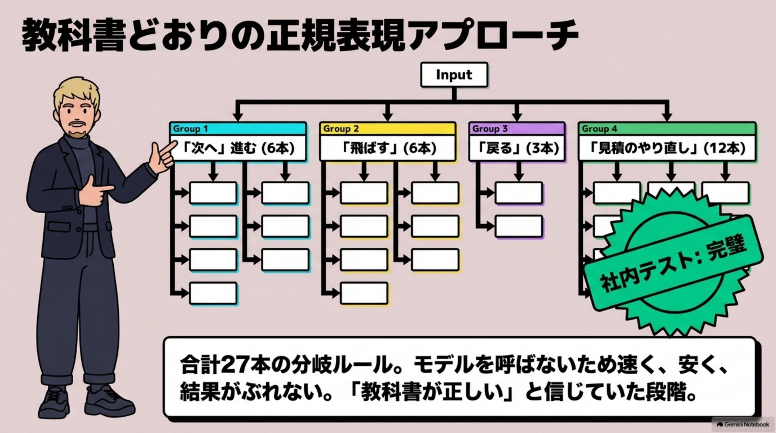ai-agent-tsukurikata-shippai-bunrui 図解 1