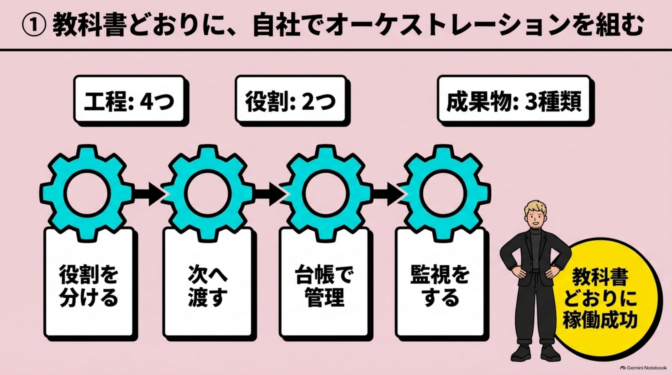 教科書どおりに、自社でオーケストレーションを組む