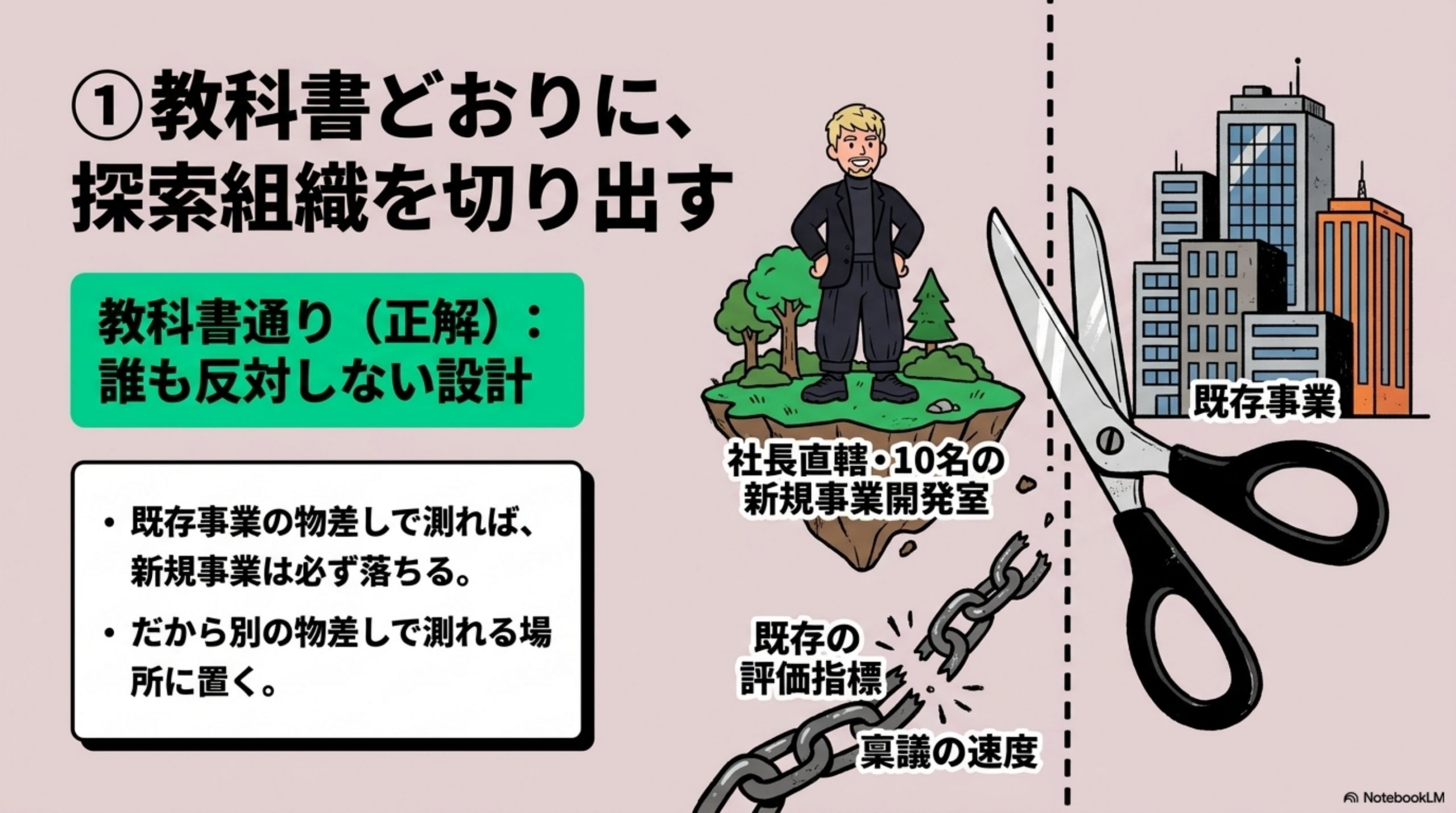 教科書どおりに、探索組織を切り出す