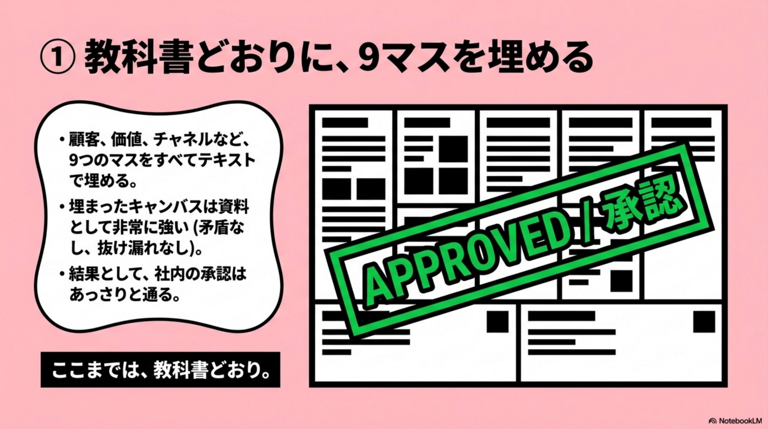 教科書どおりに、9マスを埋める