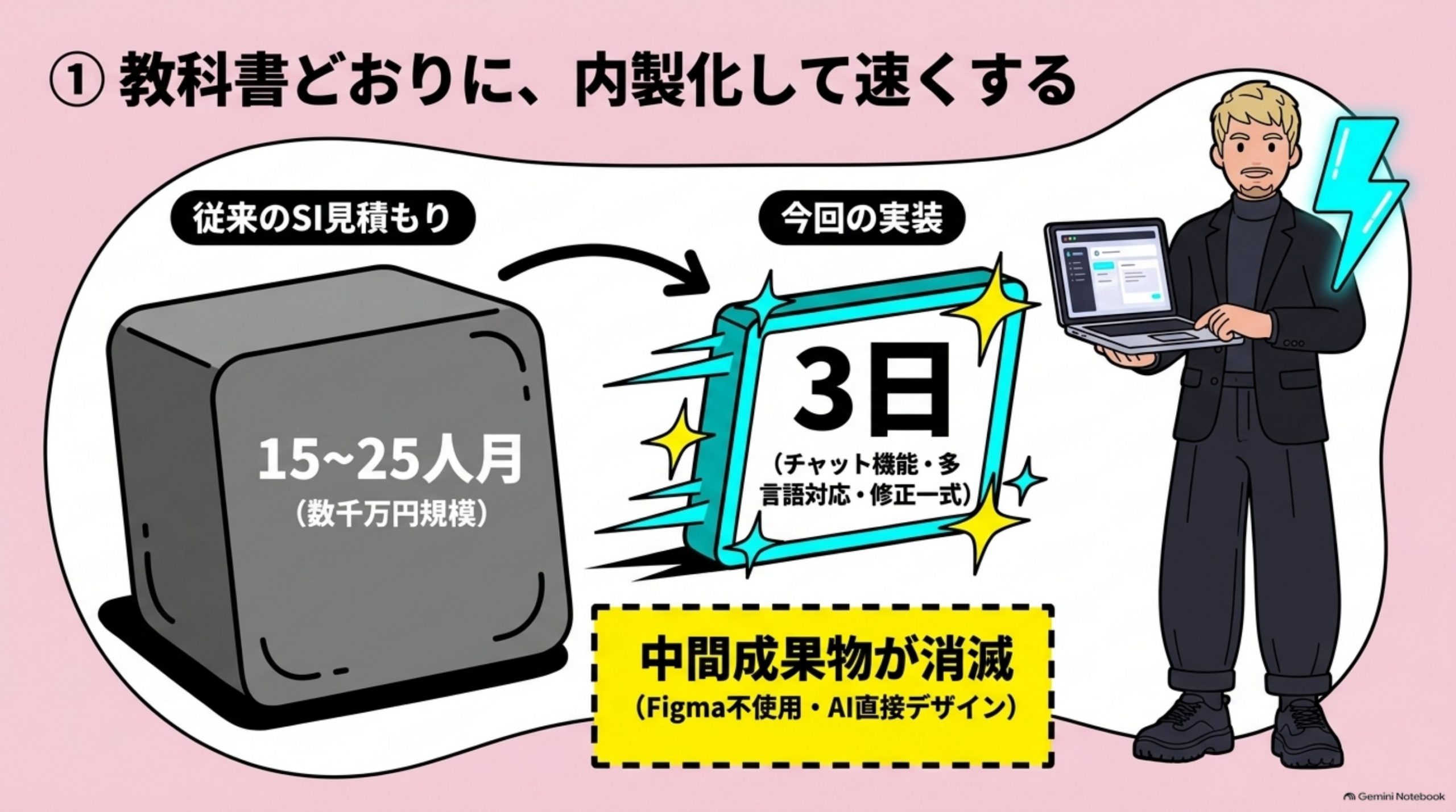 教科書どおりに、内製化して速くする