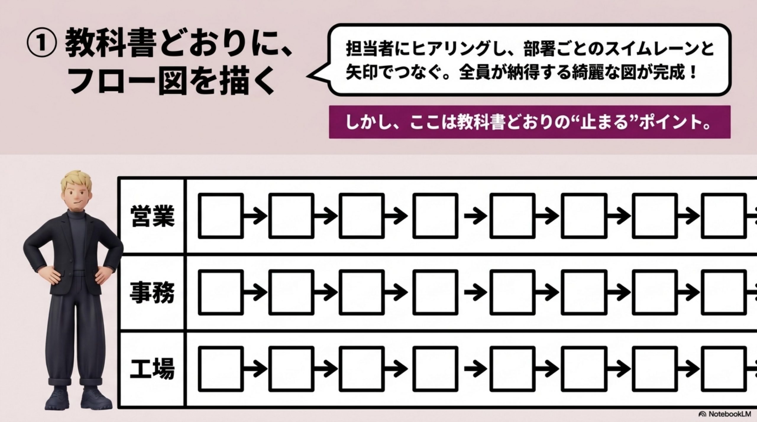教科書どおりに、フロー図を描く
