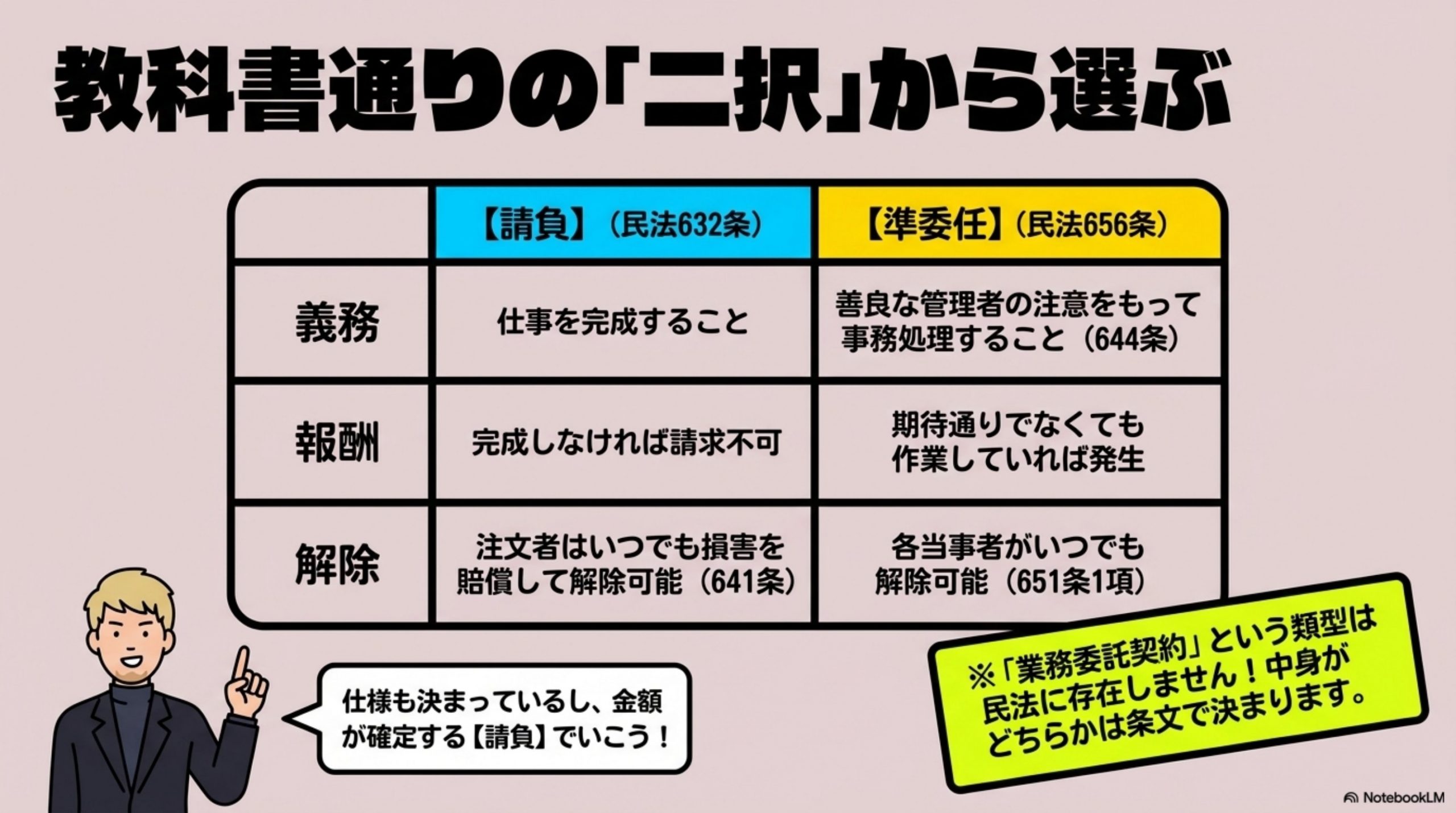 教科書どおりに、二択から選ぶ