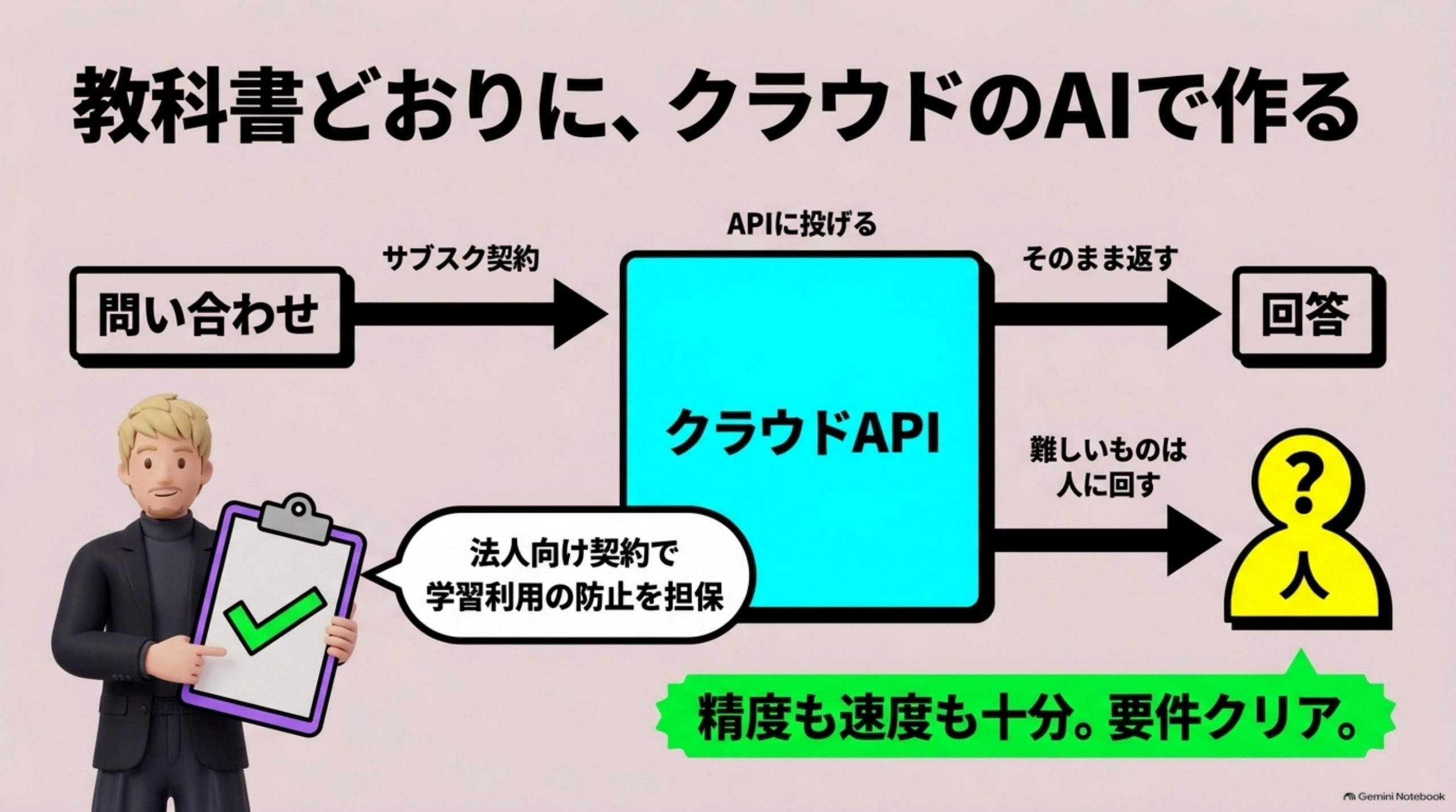教科書どおりに、クラウドのAIで作る