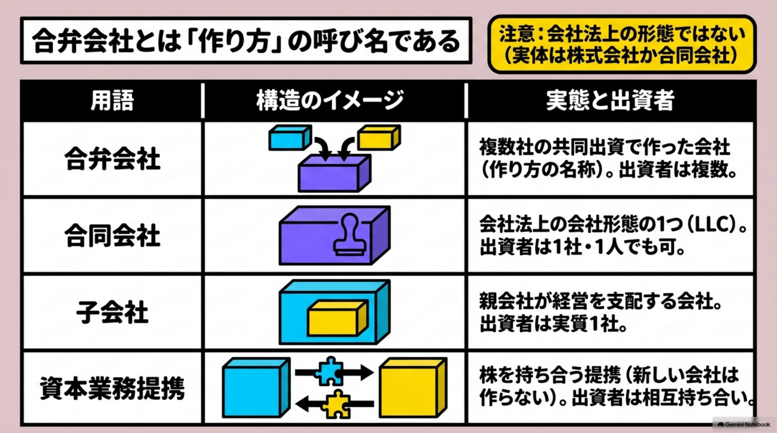 「合弁会社とは」を図解したスライド｜合弁会社とは、「複数の会社が共同で出資して設立し、共同で経営する会社」のことです