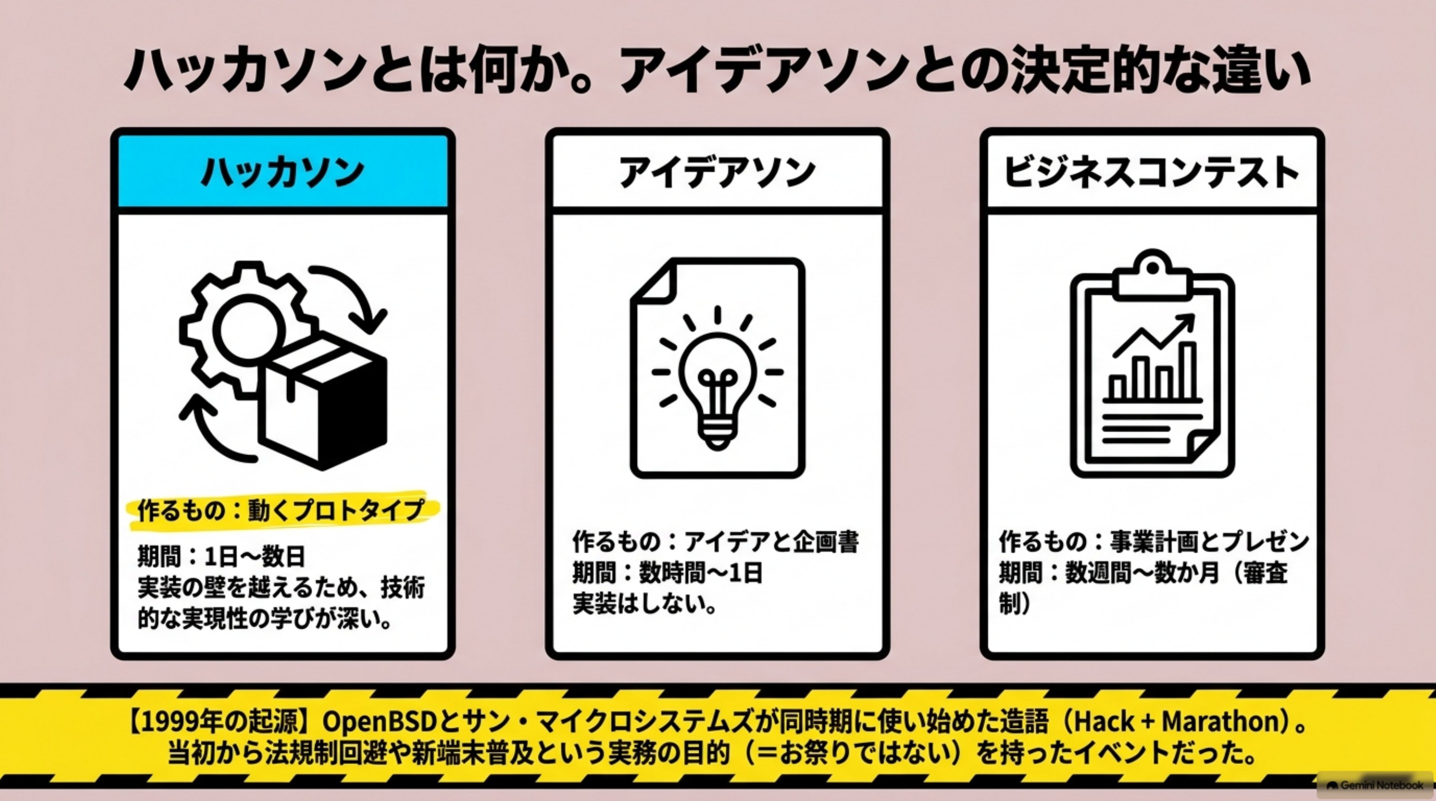 「ハッカソンとは」を図解したスライド|ハッカソンとは、エンジニアやデザイナーなどがチームを組み、短期間で集中的にプロトタイプ(動くもの)を…