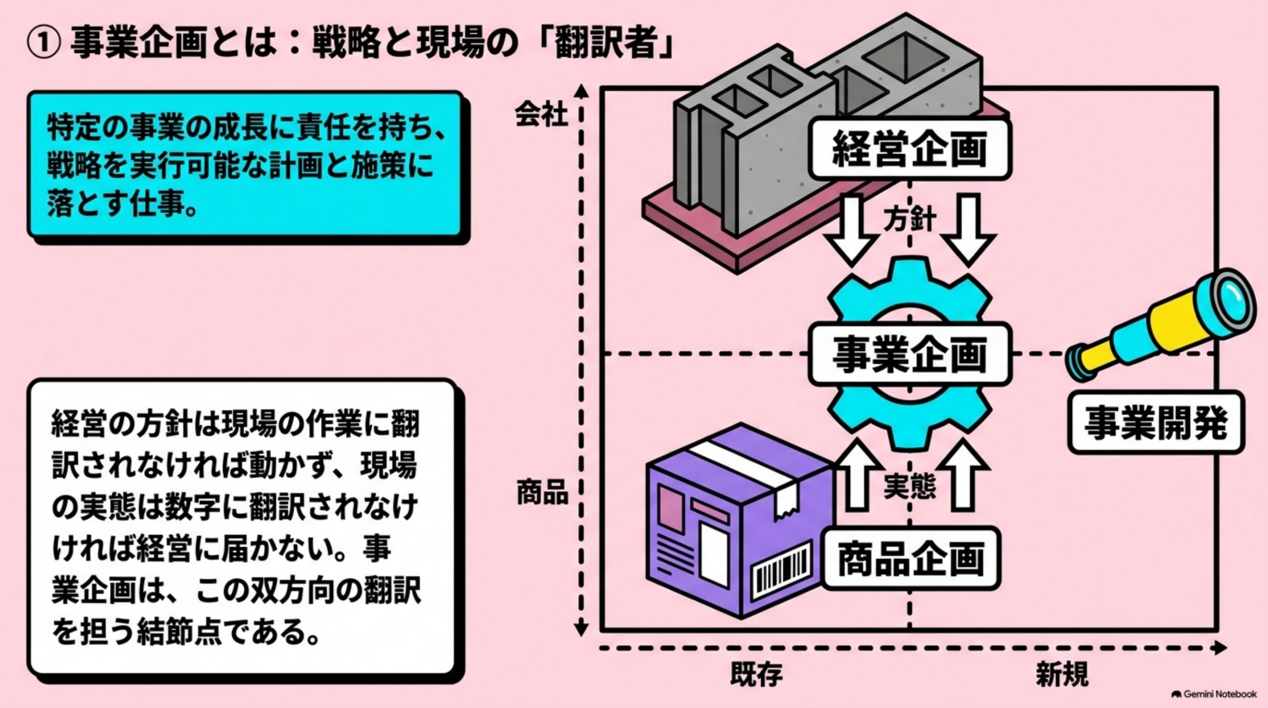 「事業企画とは」を図解したスライド｜事業企画とは、特定の事業の成長に責任を持ち、戦略を実行可能な計画と施策に落とす仕事です