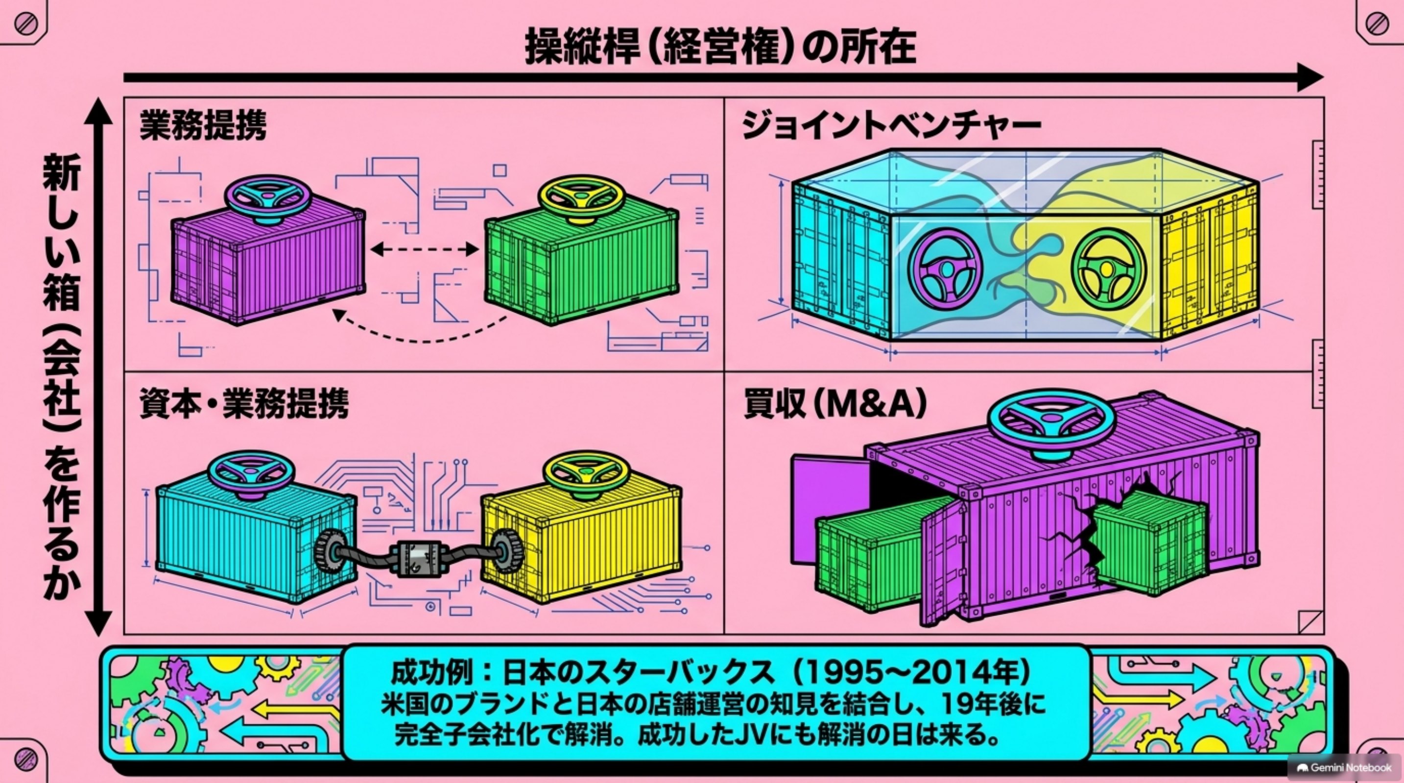 「ジョイントベンチャーとは」を図解したスライド｜ジョイントベンチャーとは、「複数の会社が資本・技術・販路などを持ち寄り、共同で新しい事業を行う仕組み…