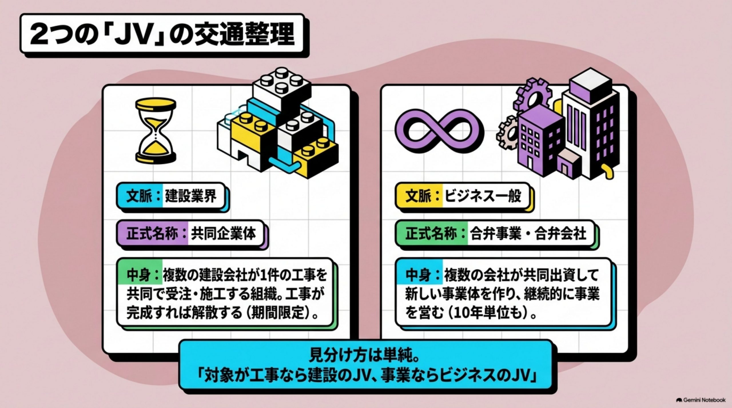 「JVとは｜2つの意味の交通整理」を図解したスライド｜JVはジョイントベンチャー（Joint Venture）の略ですが、日本では文脈で指すものが分かれま…