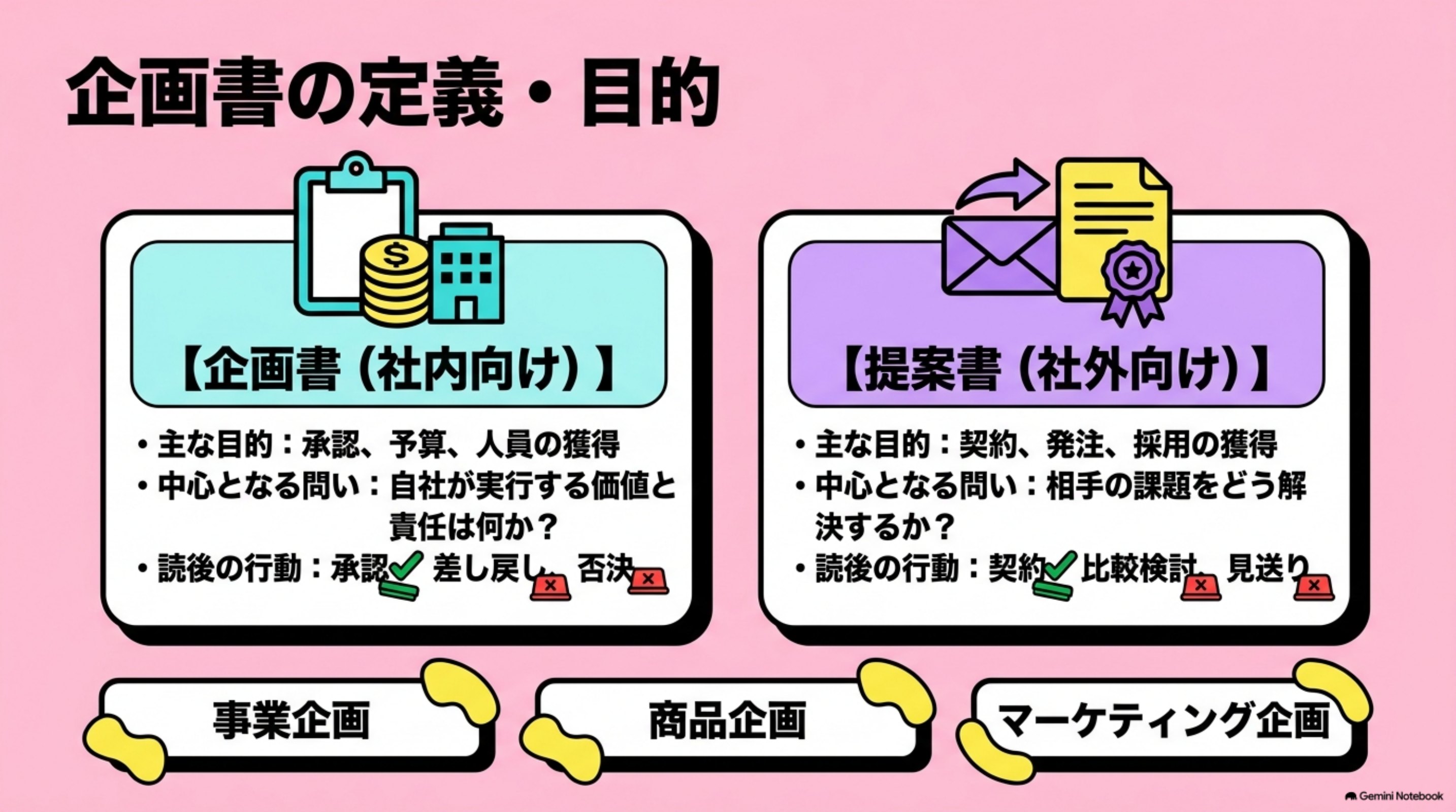 「企画書の定義・目的」を図解したスライド｜企画書とは、アイデアを実行可能な計画に変え、社内の決裁を取る文書です