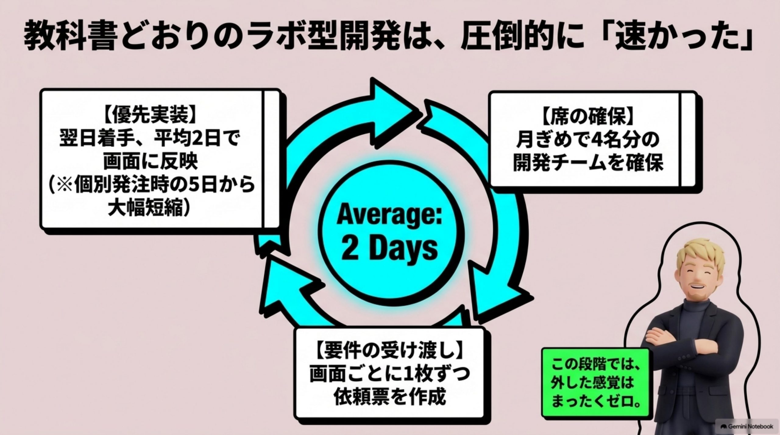 labo-gata-kaihatsu-nani-o-kau 図解 1