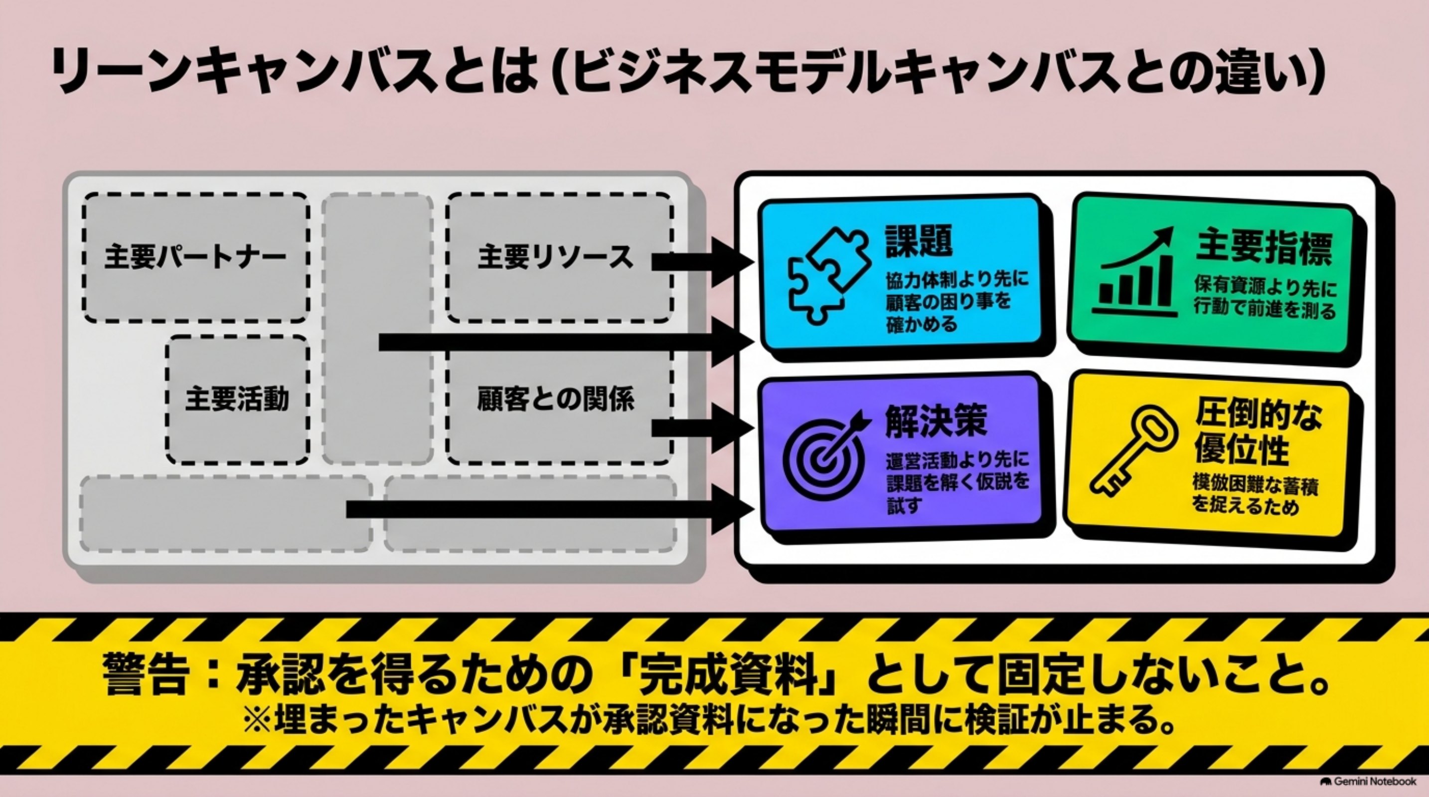 「リーンキャンバスとは」を図解したスライド｜リーンキャンバスとは、事業の前提を9つのマスに整理するフレームです