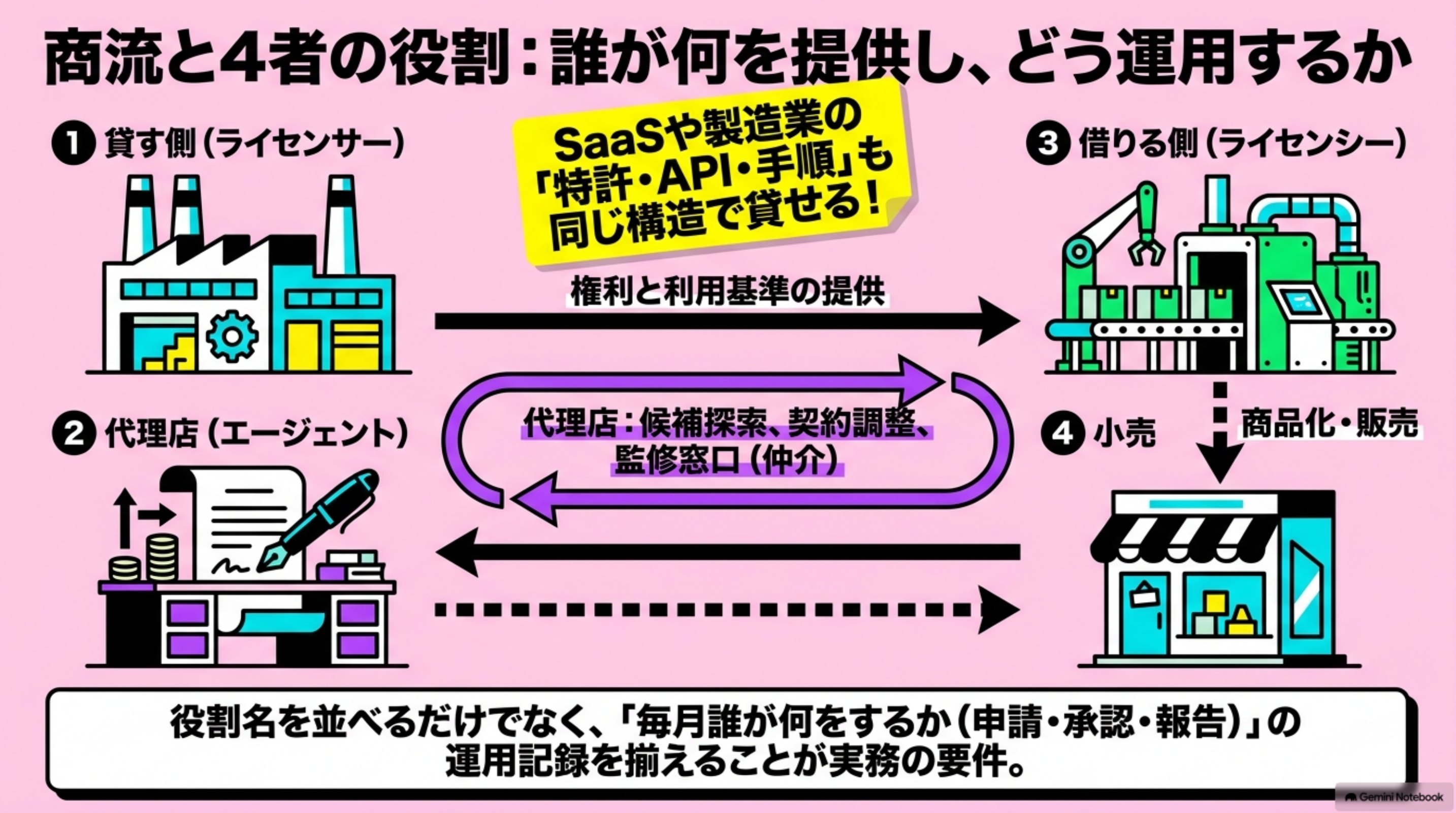 「ライセンスビジネスの定義と仕組み」を図解したスライド｜一般にライセンスビジネスとは、権利者が利用条件を定め、相手に利用を許諾し、対価を受け取る仕組みです