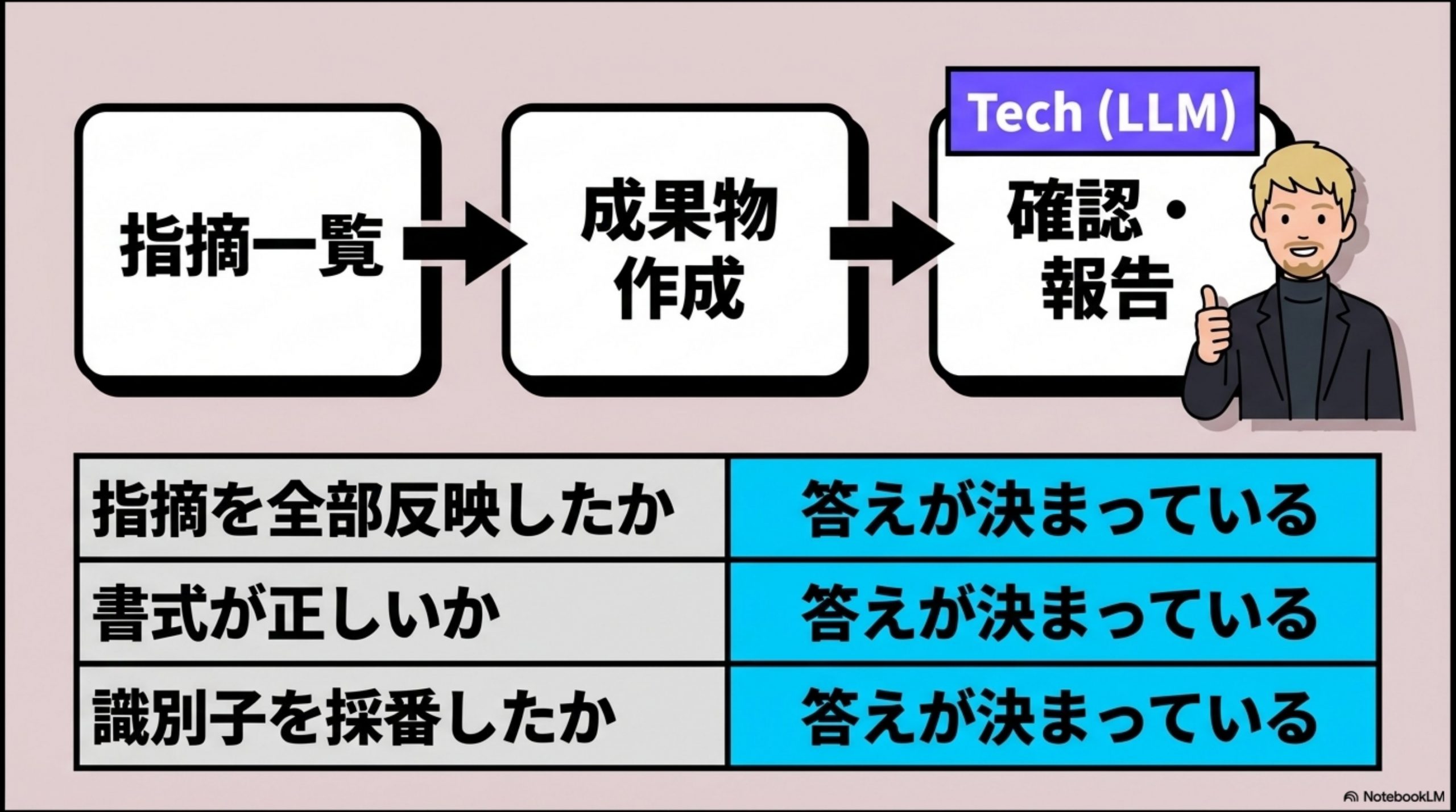 教科書どおりに、確認もLLMにやらせる