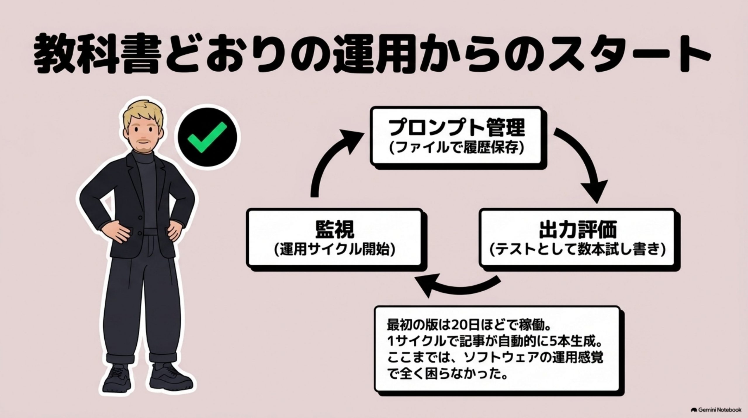 「教科書どおりに、やってみる」を図解したスライド｜LLMを業務に組み込む話の教科書は、こう教えてくれます