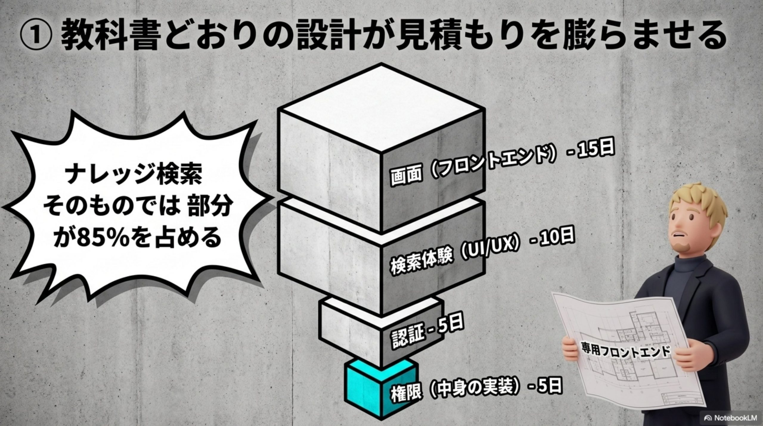 教科書どおりに、専用の画面を作ろうとする
