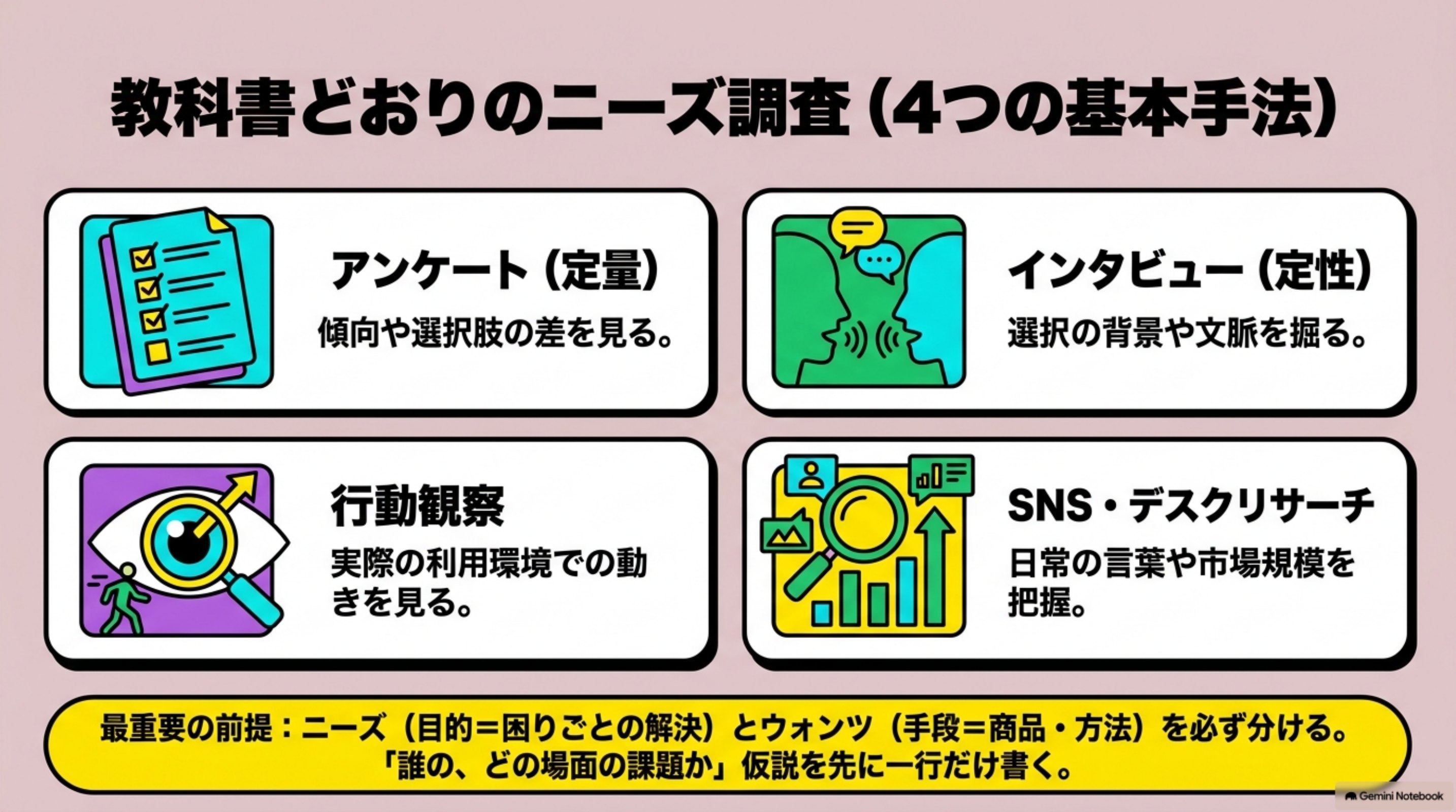 「① 教科書どおりに、調査してみる」を図解したスライド｜ニーズ調査の基本手法は、アンケート、インタビュー、行動観察、SNS分析の四つです