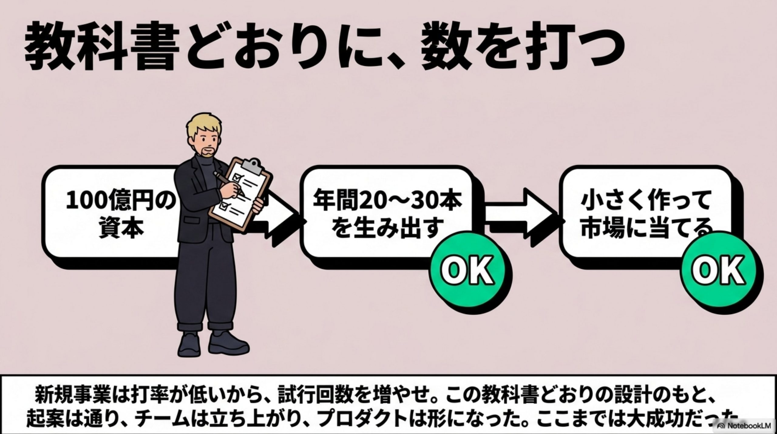 教科書どおりに、数を打つ