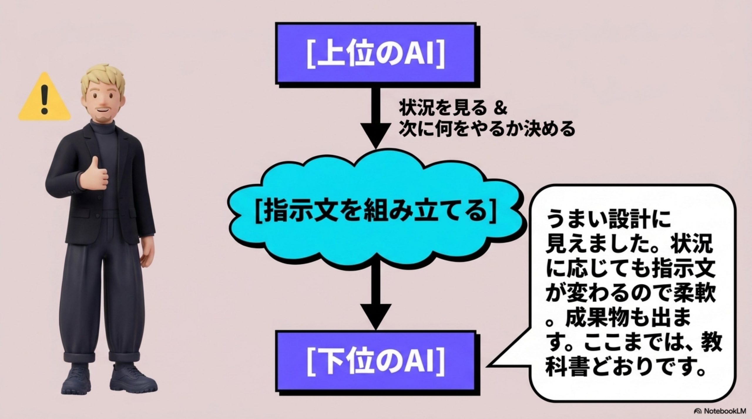 教科書どおりに、上位のAIに指示文を作らせる