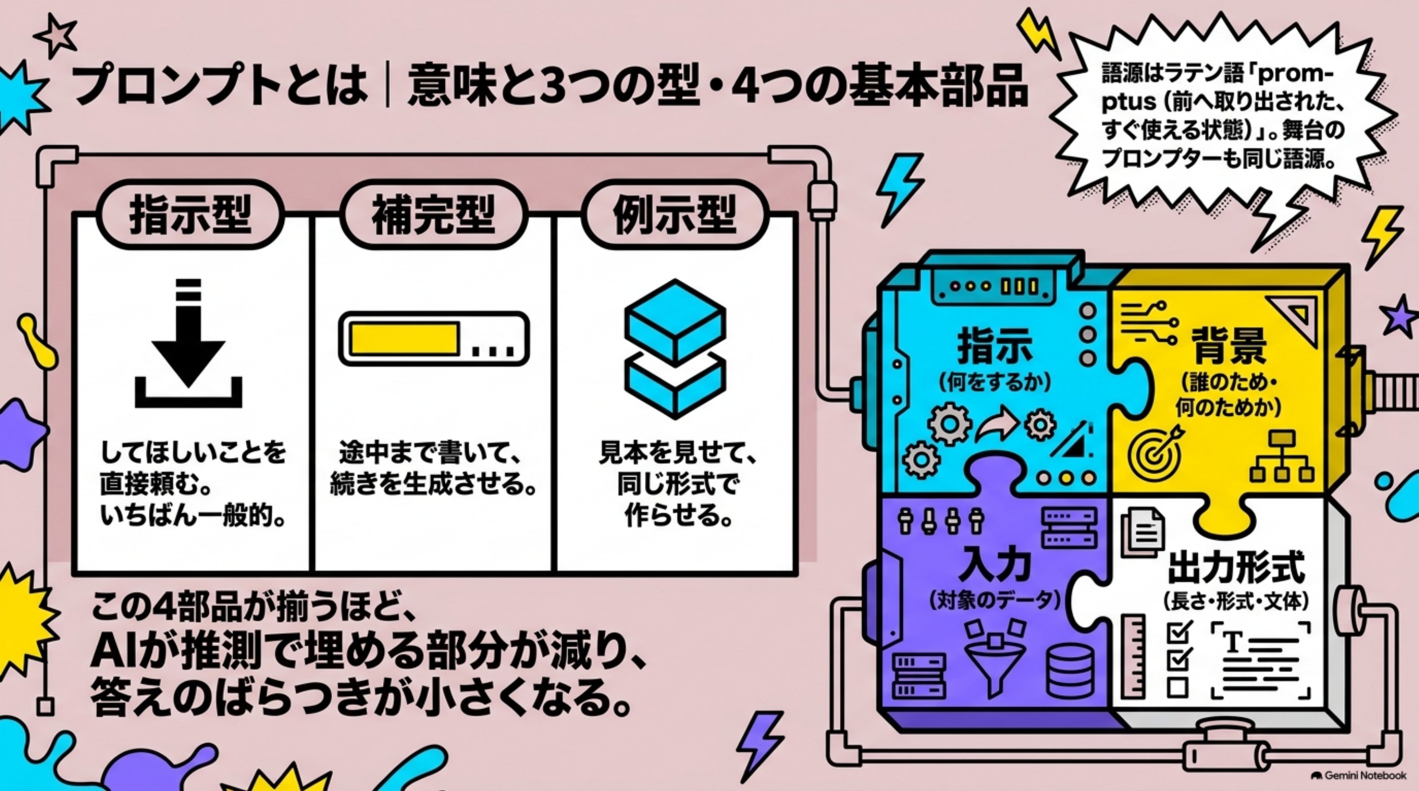 「プロンプトとは」を図解したスライド｜プロンプトとは、「生成AIに対して与える指示文や質問文」のことです