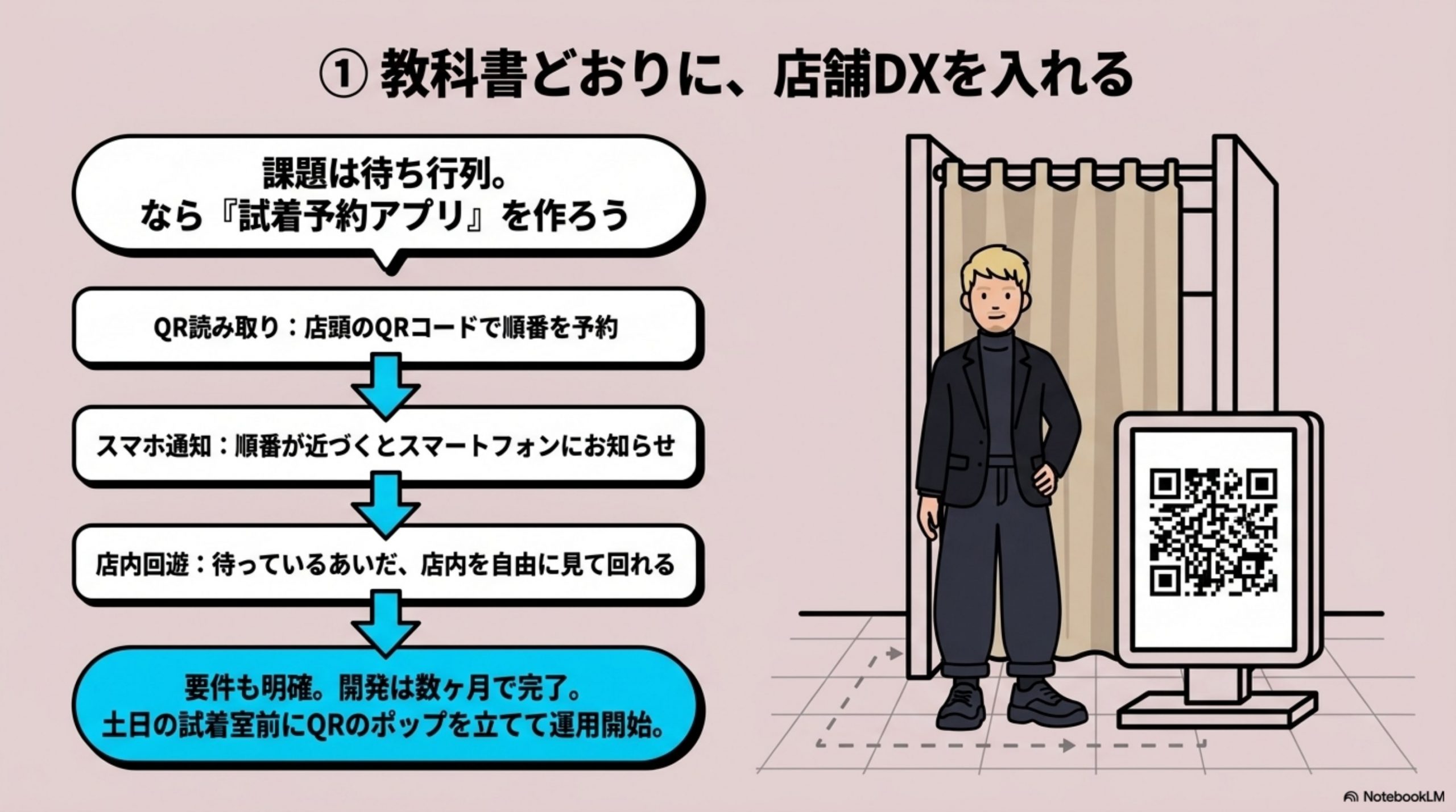 教科書どおりに、店舗DXを入れる