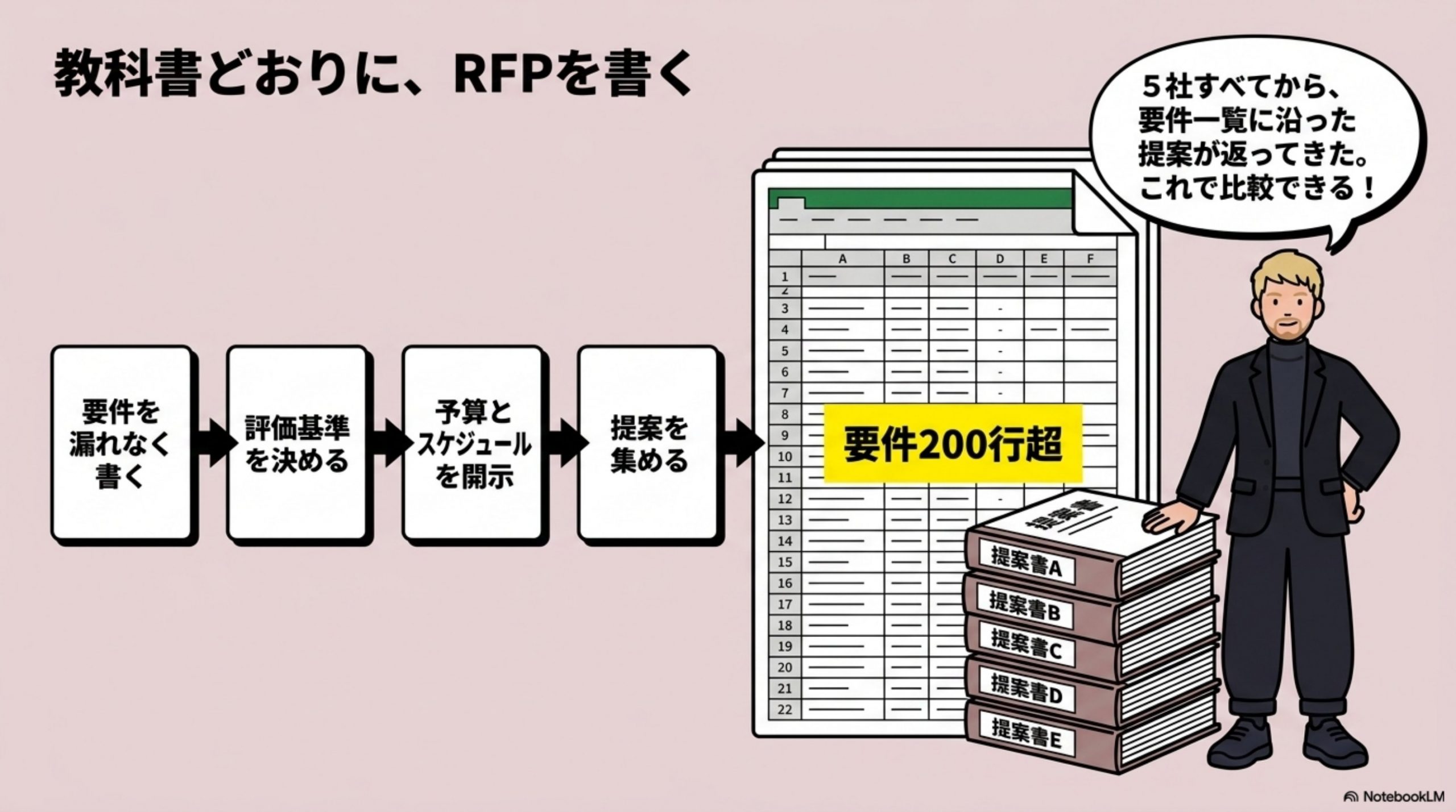 教科書どおりに、RFPを書く