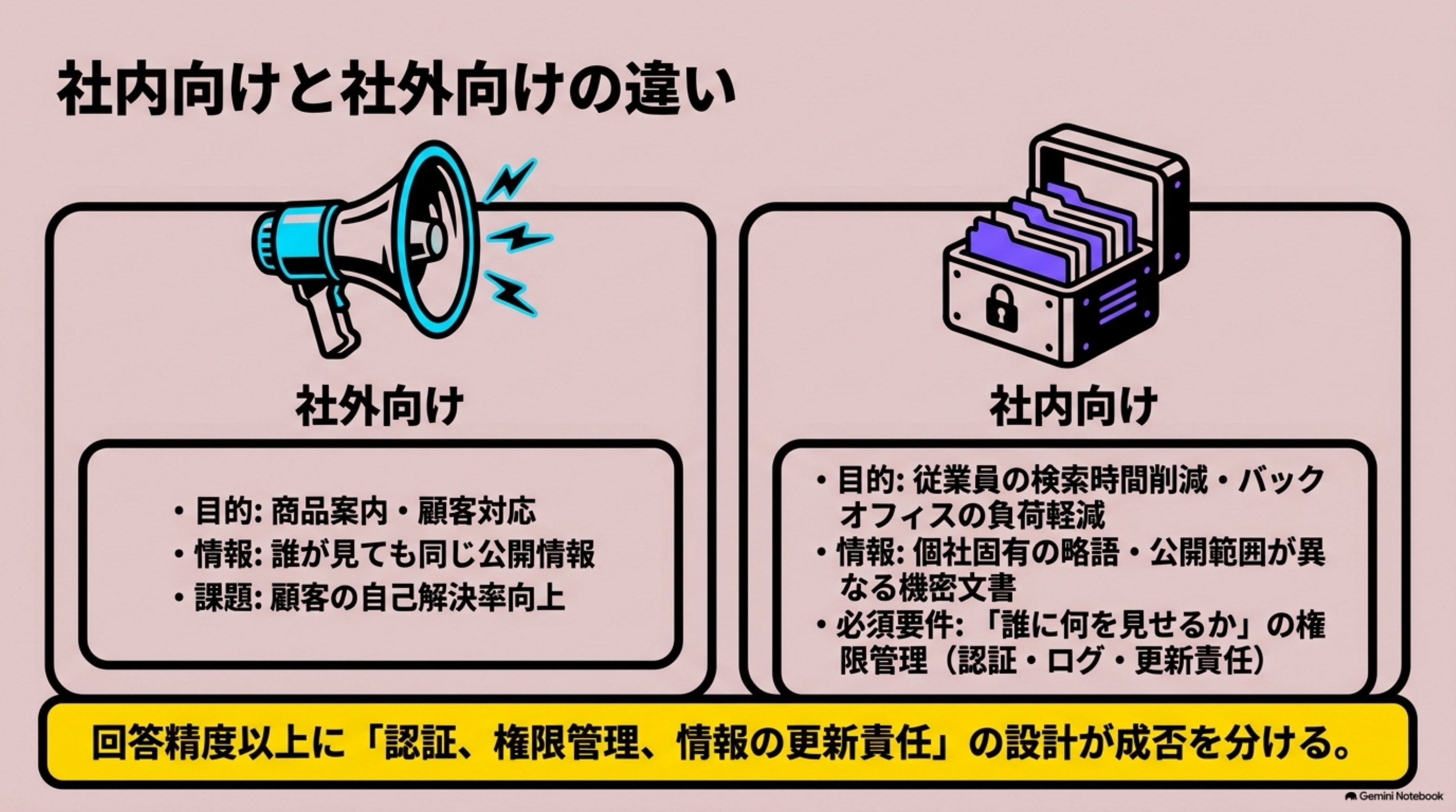 「社内チャットボットとは（社外向けとの違い）」を図解したスライド｜社内チャットボットは、従業員の質問に自動で答える窓口です