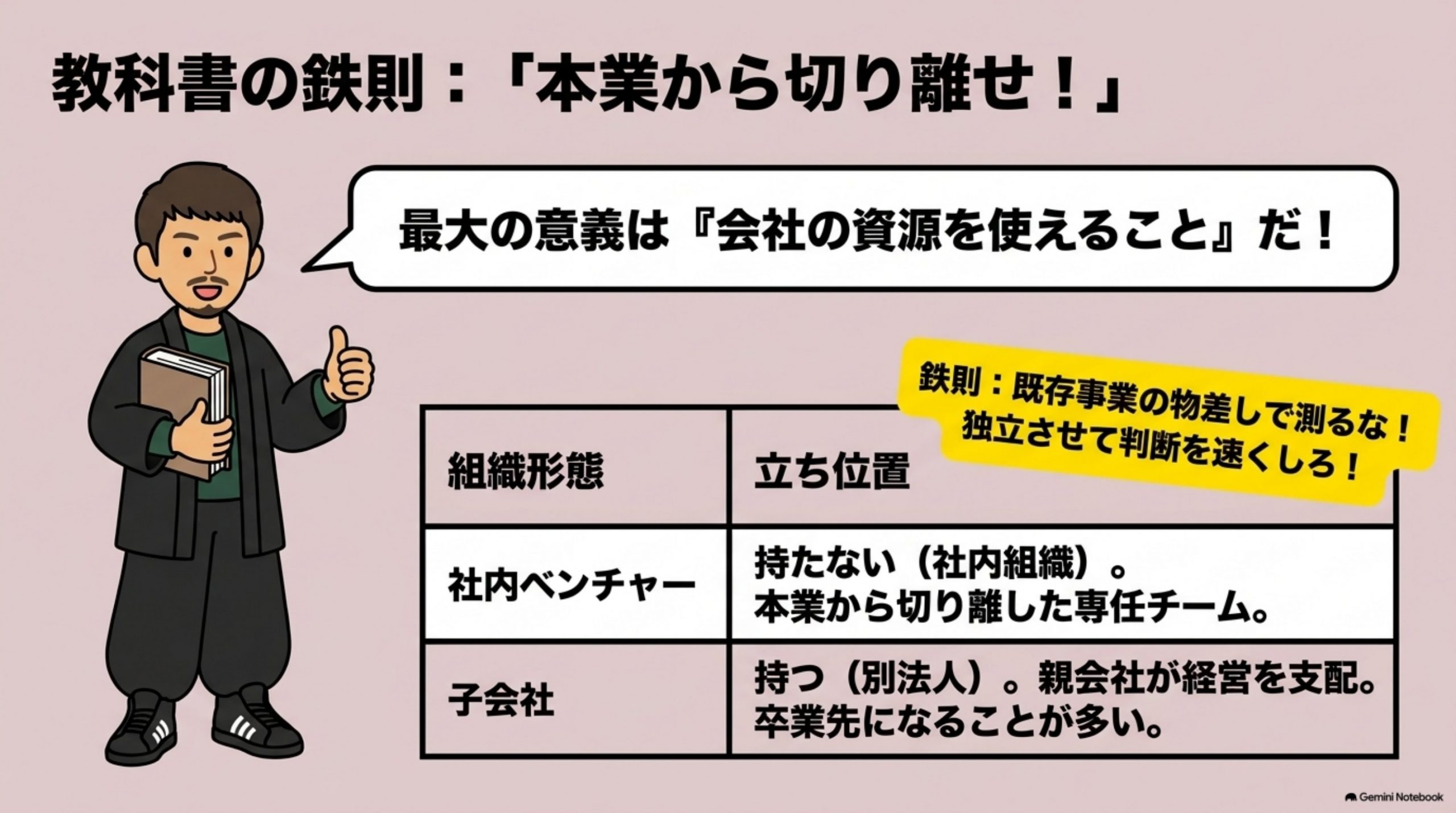 「教科書どおりに、やってみる」を図解したスライド｜社内ベンチャーとは、会社の中に独立した組織を作り、本業とは別の新規事業を立ち上げる仕組みです